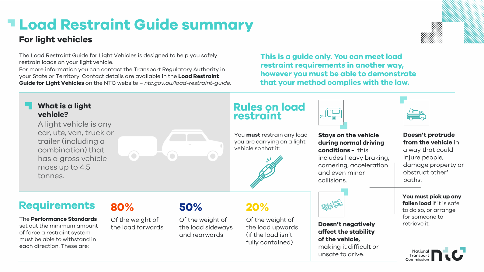 Infographic titled 'Load Restraint Guide summary' for light vehicles, explaining load restraint requirements and rules, including a diagram of a light vehicle and icons representing load restraint rules, with sections on what a light vehicle is, rules on load restraint, requirements, and a note about demonstrating legal compliance.