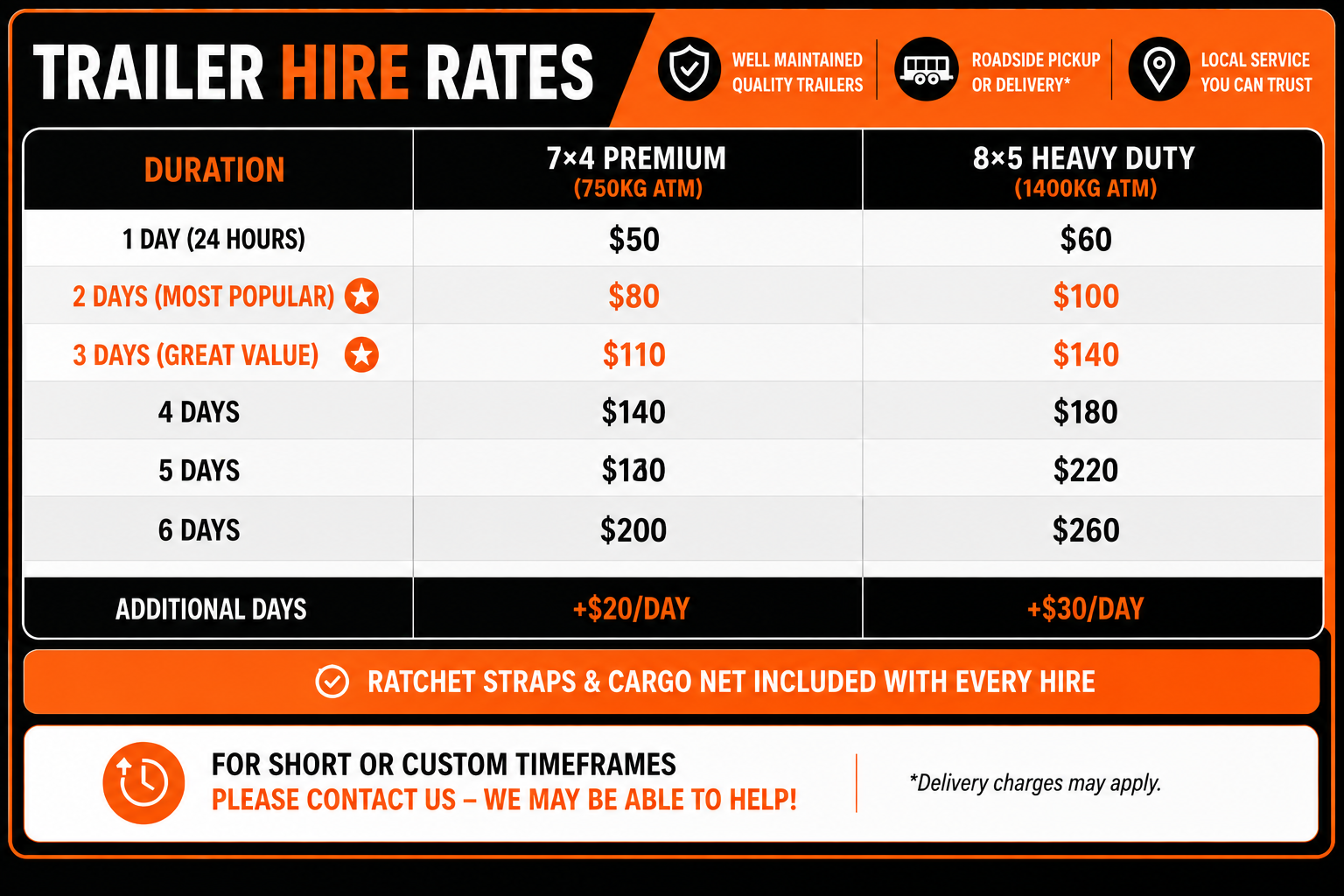 Trailer hire rates chart showing prices for 7x4 premium and 8x5 heavy duty trailers based on rental duration, with additional daily charges. Highlights include options for 1 to 6 days, two popular durations, and information about extra fees and included equipment.