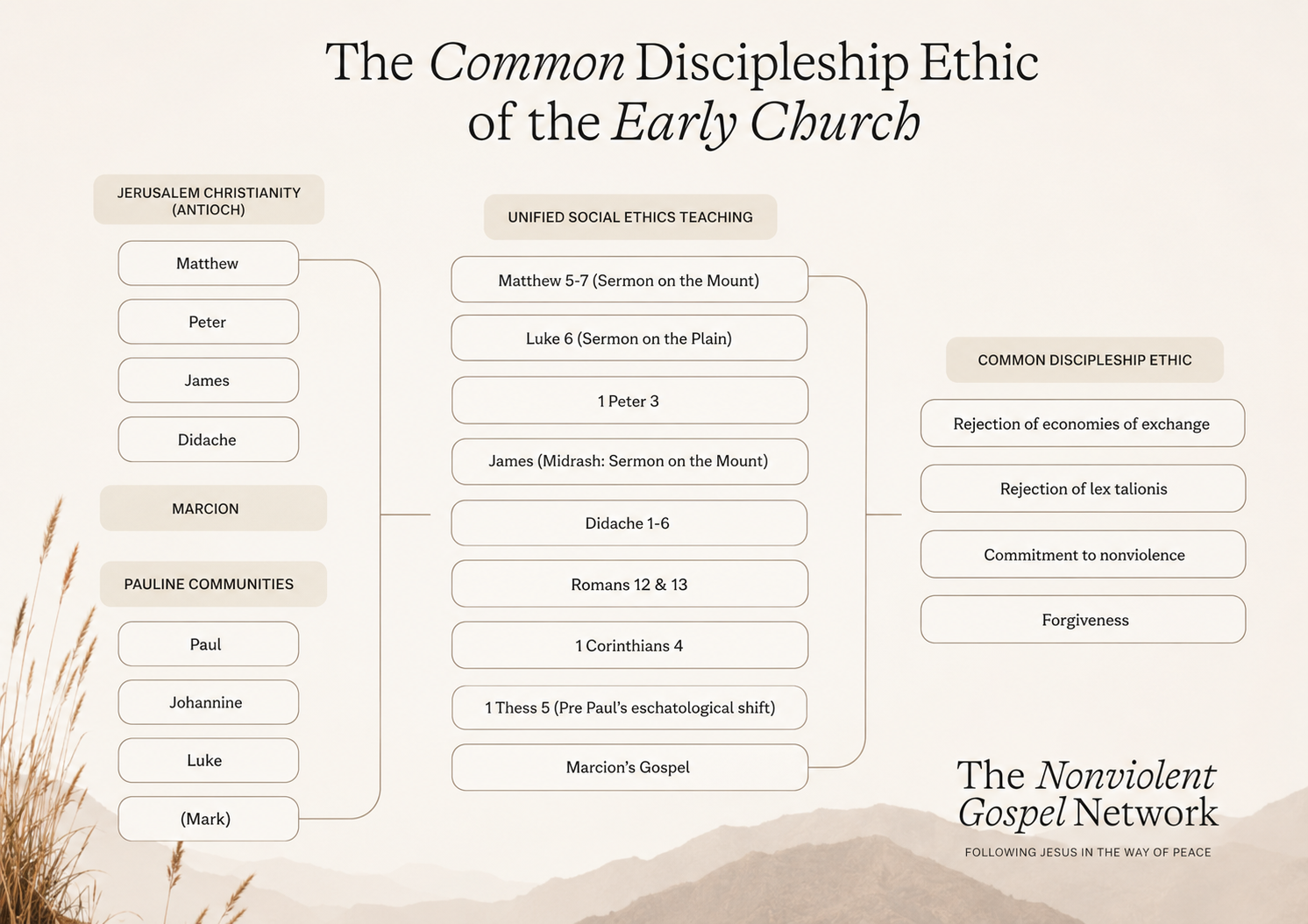More Than Doctrine: The Shared Way of Life That United the Early Church (Part 2/2)
