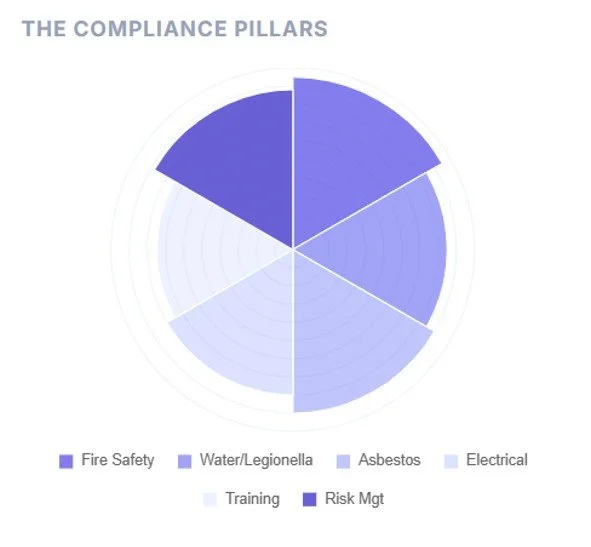 A circular chart titled 'The Compliance Pillars' with segments representing Fire Safety, Water/Legionella, Asbestos, Electrical, Training, and Risk Mgt, each in different shades of blue.