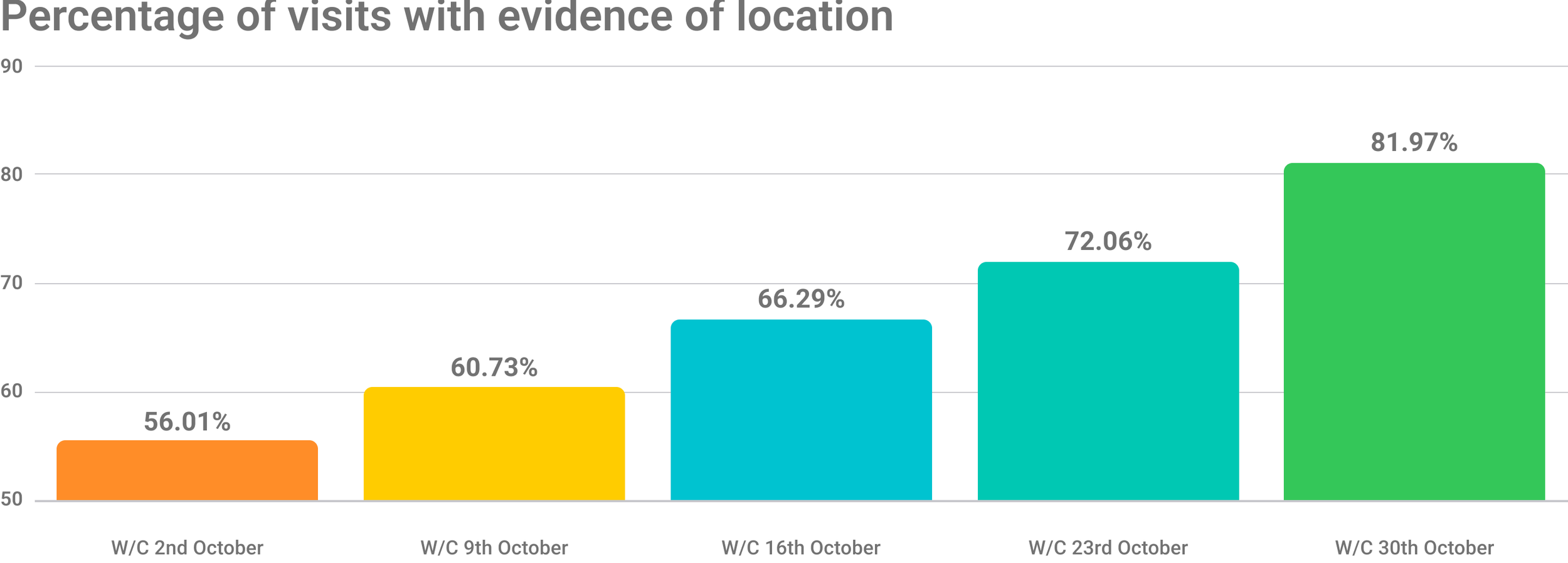 Success metrics bar graph showing positive progress over the 1st five weeks of the rollout