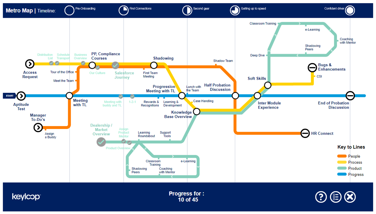 Metro Map Timeline with Some Completion Slide