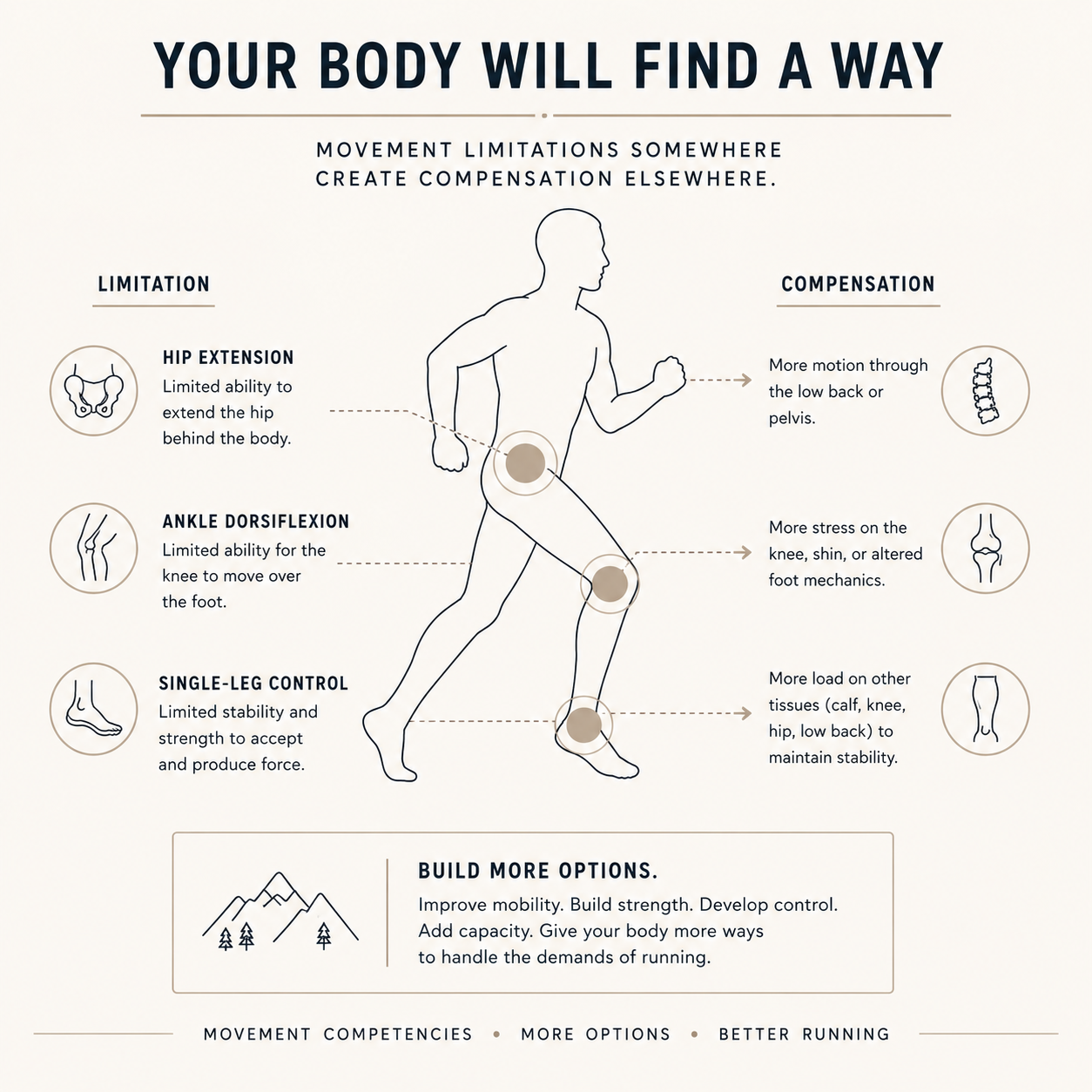 Your Body Will Find a Way: How Movement Deficits Can Lead to Injuries