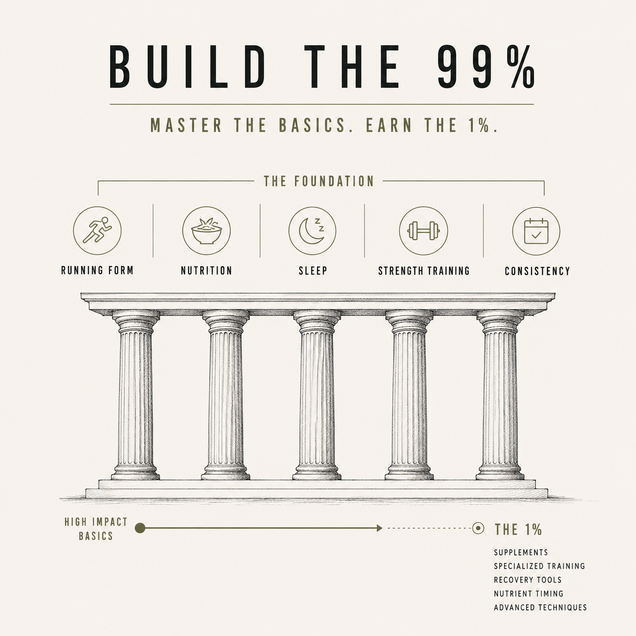 Build the Foundation Before Chasing the 1%