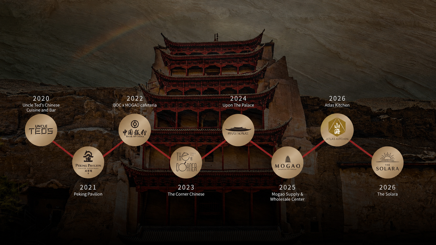 A timeline of restaurant and business openings with logos and dates, set against a background of a traditional Chinese pagoda built into a rocky landscape with a rainbow in the sky.
