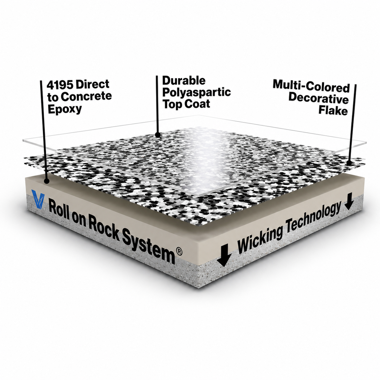 Cross-section illustration of a rock system with labels for rock components, showing a multi-layered rock base, epoxy coating, decorative flakes, and a polyaspartic top coat, highlighting durability and wicking technology.