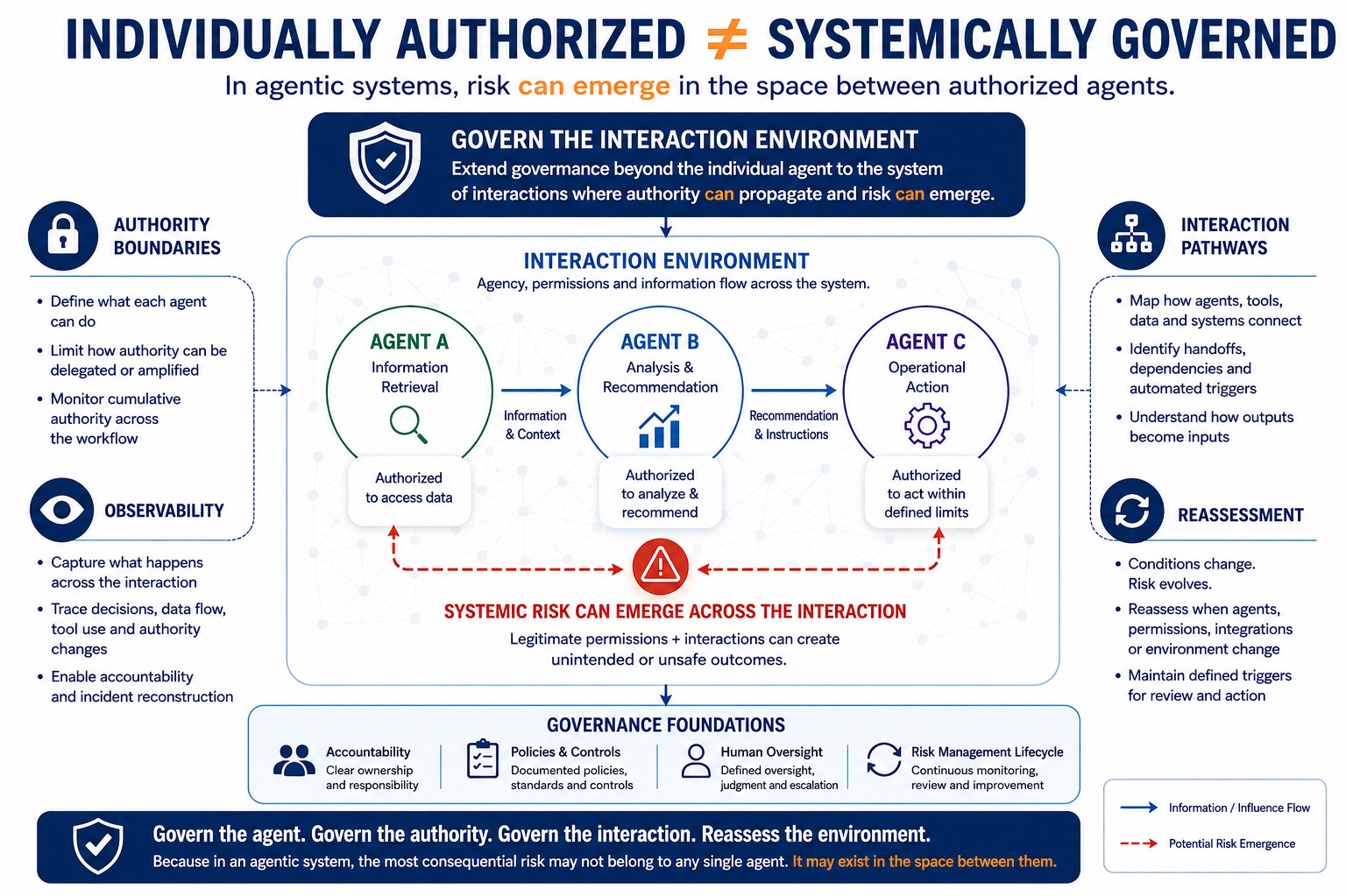 When Every AI Agent Is Authorized—and the System Is Still Unsafe