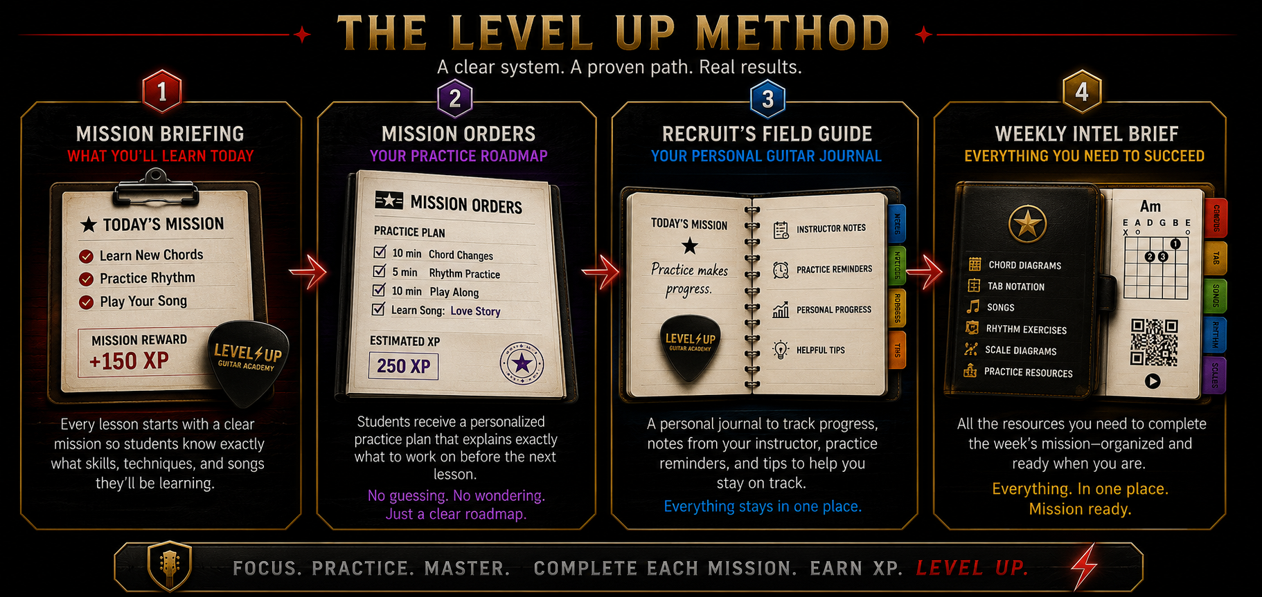 An infographic titled 'The Level Up Method' explaining a four-step system for learning guitar. Step 1: Mission Briefing with a list of learnings and 150 XP reward. Step 2: Mission Orders with a practice plan and 250 XP reward. Step 3: Recruit's Field Guide with notes on tracking progress and tips. Step 4: Weekly Intel Brief with resources like chord diagrams and song guides. The bottom shows a tagline: 'Focus. Practice. Master. Complete each mission. Earn XP.' and a 'Level Up' badge.