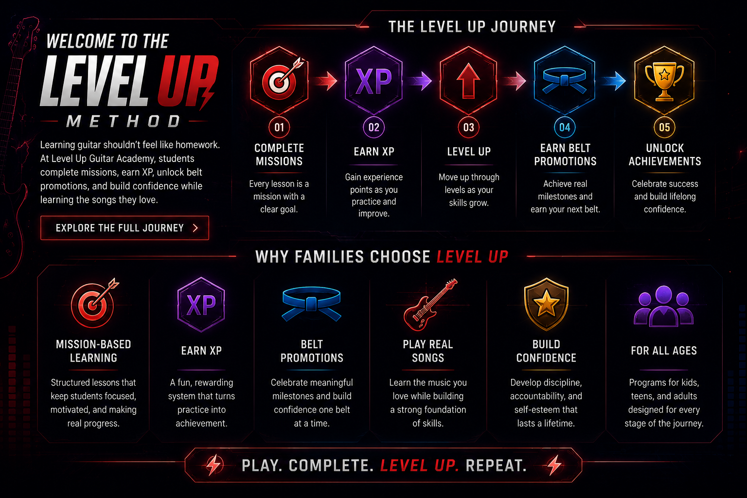 An infographic for Level Up Guitar Academy detailing the level-up journey with five steps: complete missions, earn XP, level-up, earn belt promotions, unlock achievements. It highlights reasons why families choose Level Up, including mission-based learning, earning XP, belt promotions, playing real songs, building confidence, and programs for all ages. The bottom emphasizes playing, completing, leveling-up, and repeating.