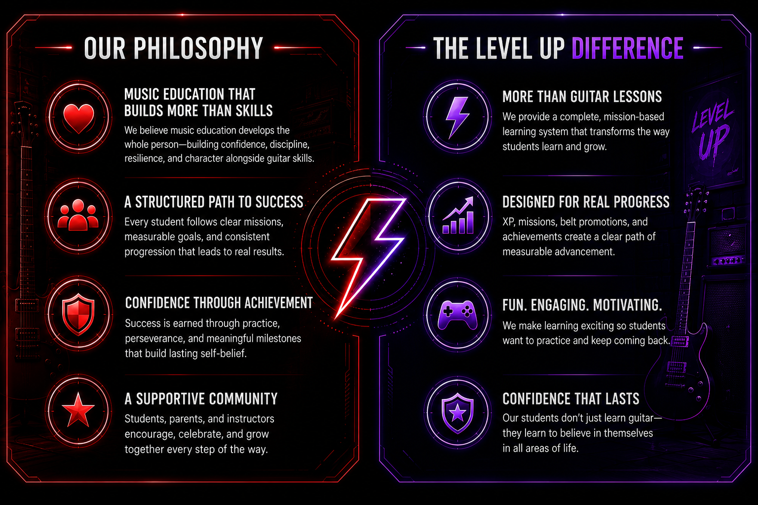 A graphic comparing two philosophies: 'Our Philosophy' in red on the left and 'The Level Up Difference' in purple on the right. The left side emphasizes music education, structured success, achievement, and community. The right side highlights comprehensive learning, real progress, engaging fun, and lasting confidence, with icons of a heart, people, shield, lightning, a bar graph, gaming controller, and shield with a star, set against a dark background with neon accents and guitars.