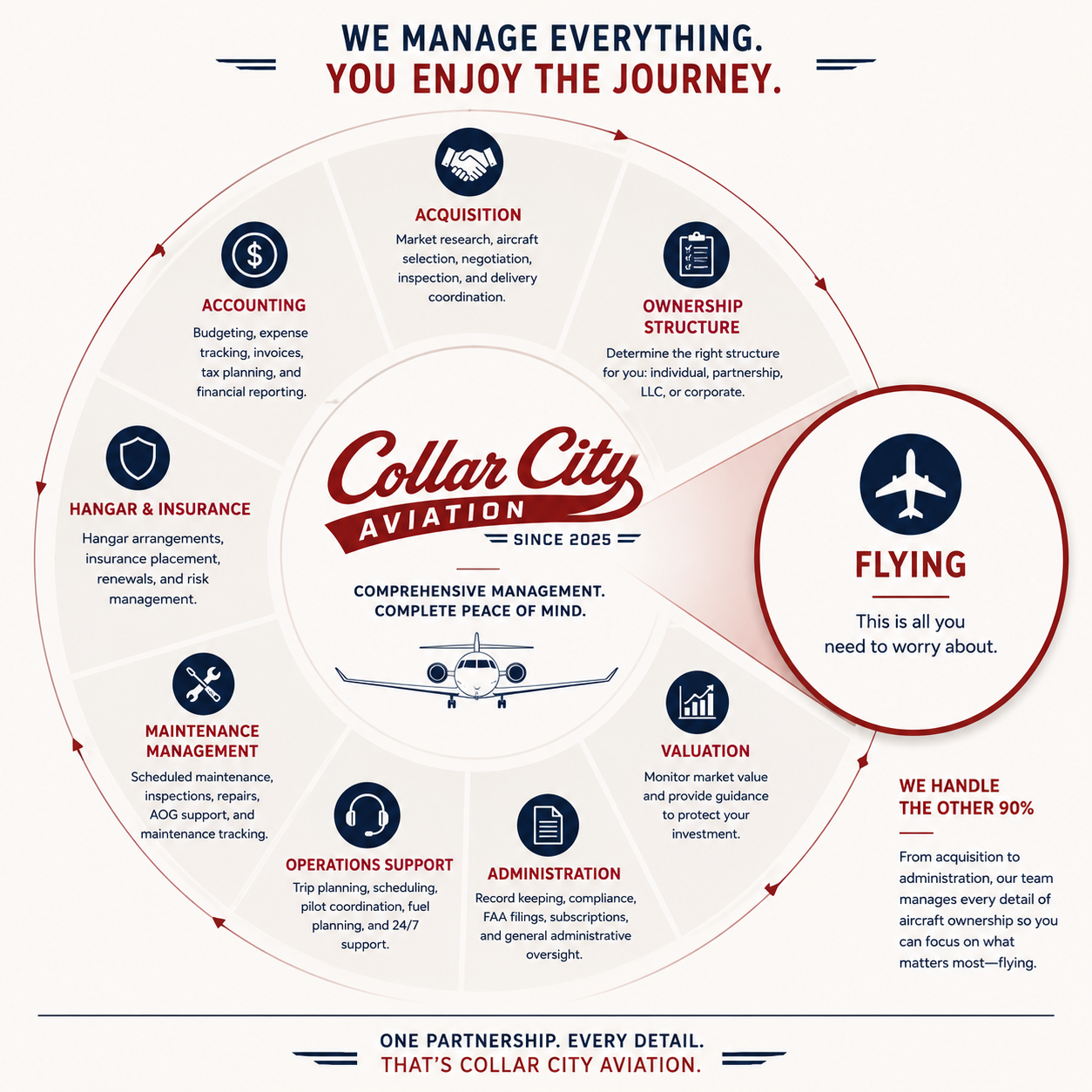 Aircraft Management Lifecyle