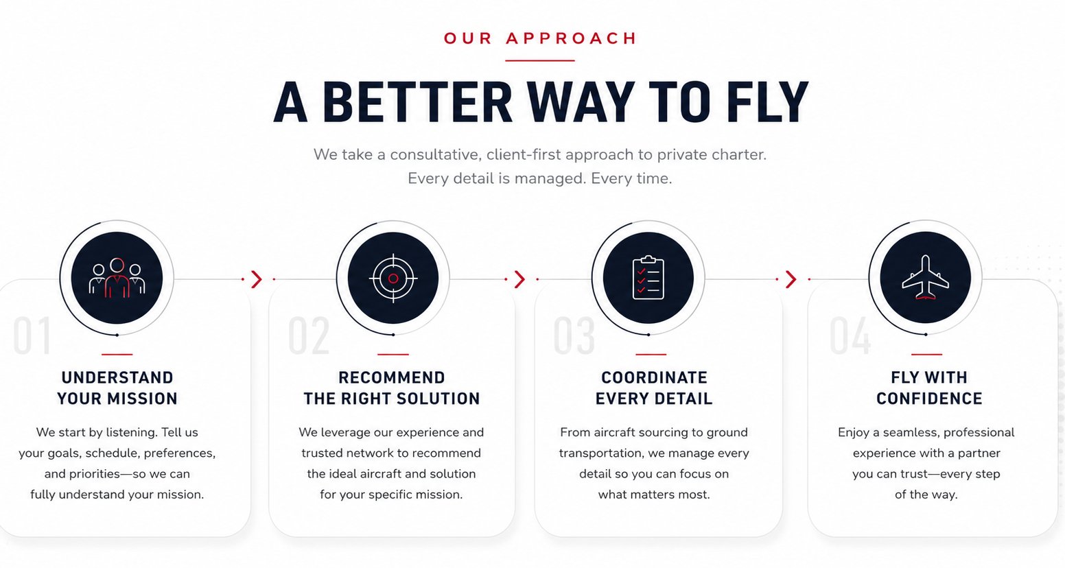 An infographic titled "Our Approach: A Better Way to Fly" with four steps: 1. Understand Your Mission, 2. Recommend the Right Solution, 3. Coordinate Every Detail, 4. Fly with Confidence.