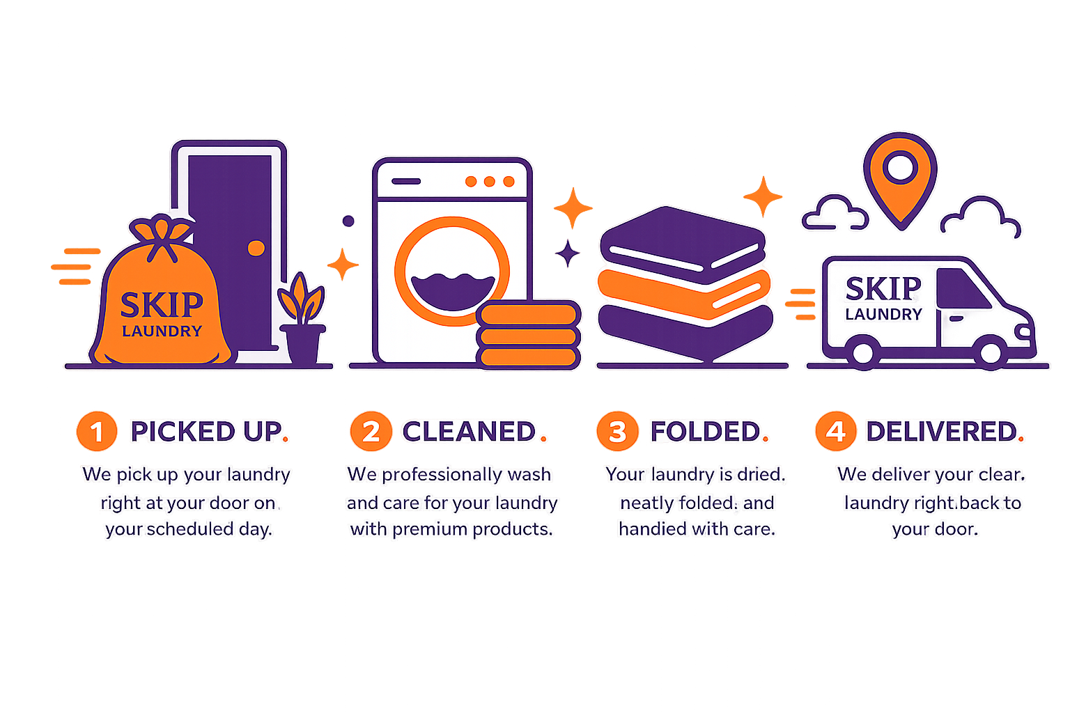 A digital infographic illustrating the laundry cleaning process with icons of a laundry bag, washing machine, folded clothes, and a delivery truck. It outlines four steps: 1. Picked up, 2. Cleaned, 3. Folded, 4. Delivered.