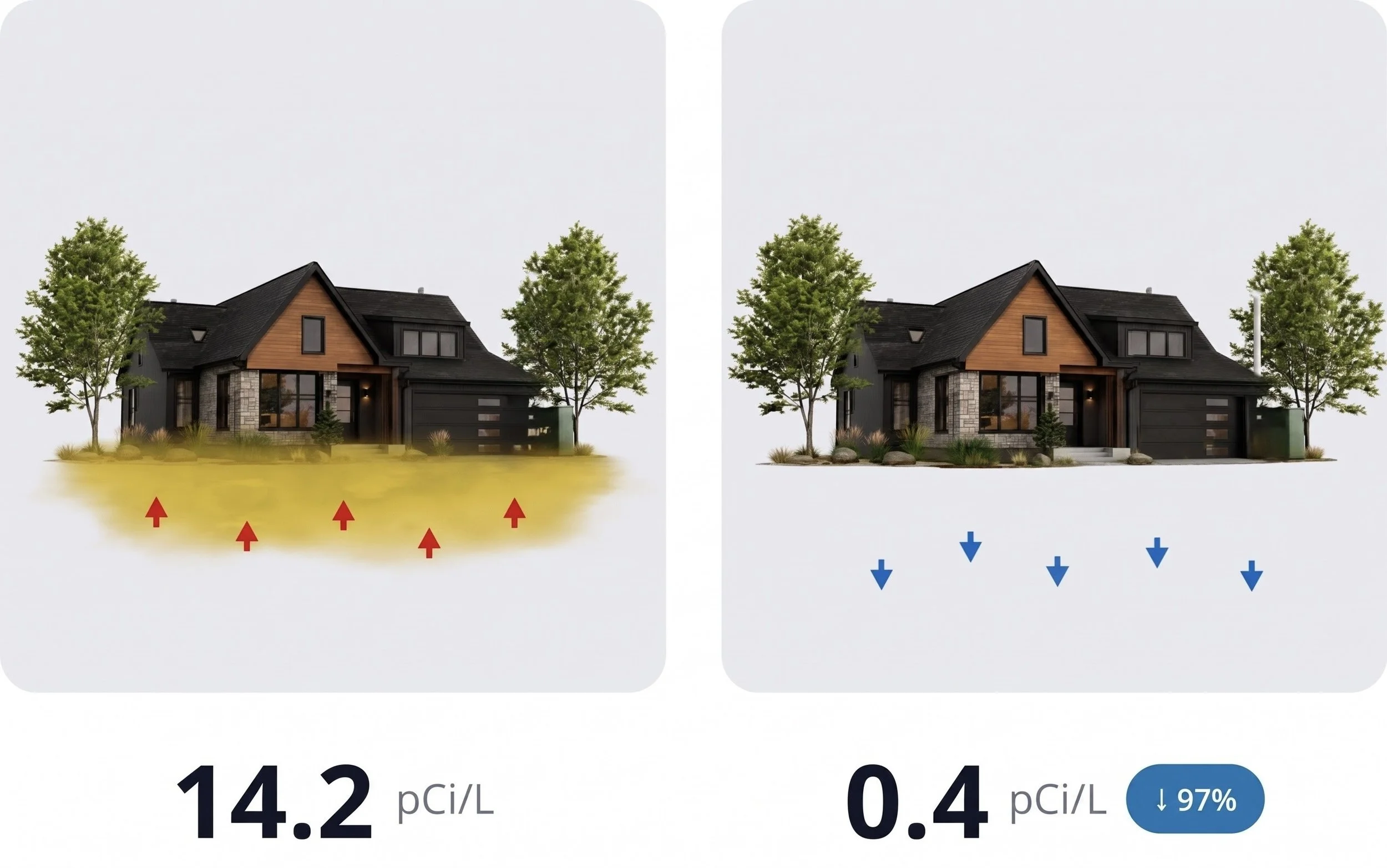 Comparison of two house images showing air quality levels: the left image indicates poor air quality with high particulate matter (14.2 pCi/L) and the right image indicates good air quality with low particulate matter (0.4 pCi/L).