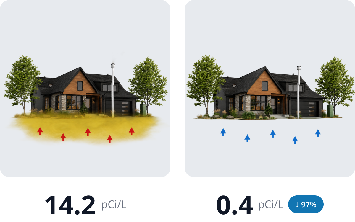 Comparison of two houseyards showing air pollution levels, with the left side marked by red arrows and higher concentration of pollution, and the right side marked by blue arrows and cleaner air levels, indicating a 97 percent reduction in pollution.