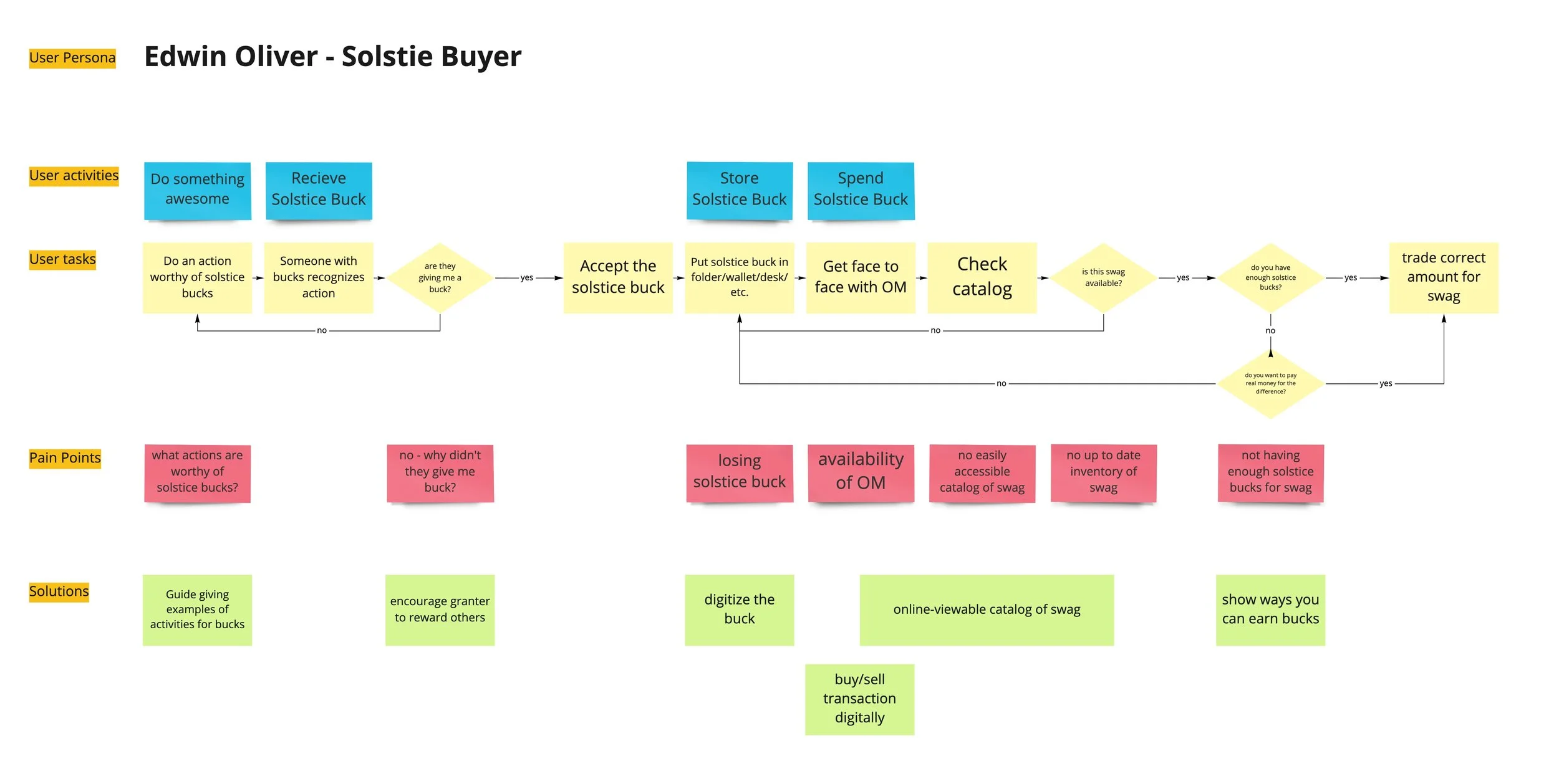 Persona - Edwin Oliver (Buyer) - Flow.jpg