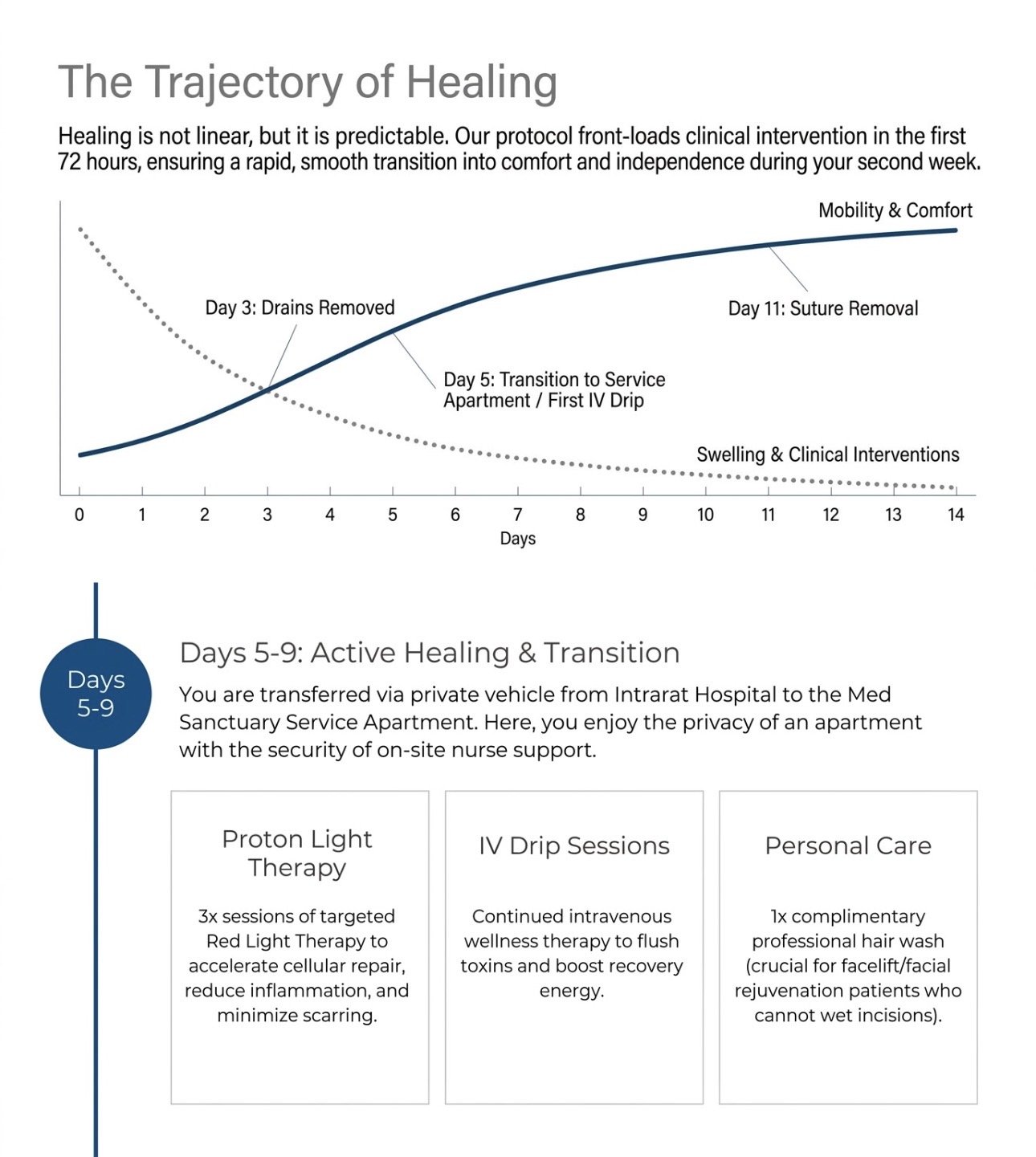 Facelift Recovery Timeline: What Actually Happens, Week by Week
