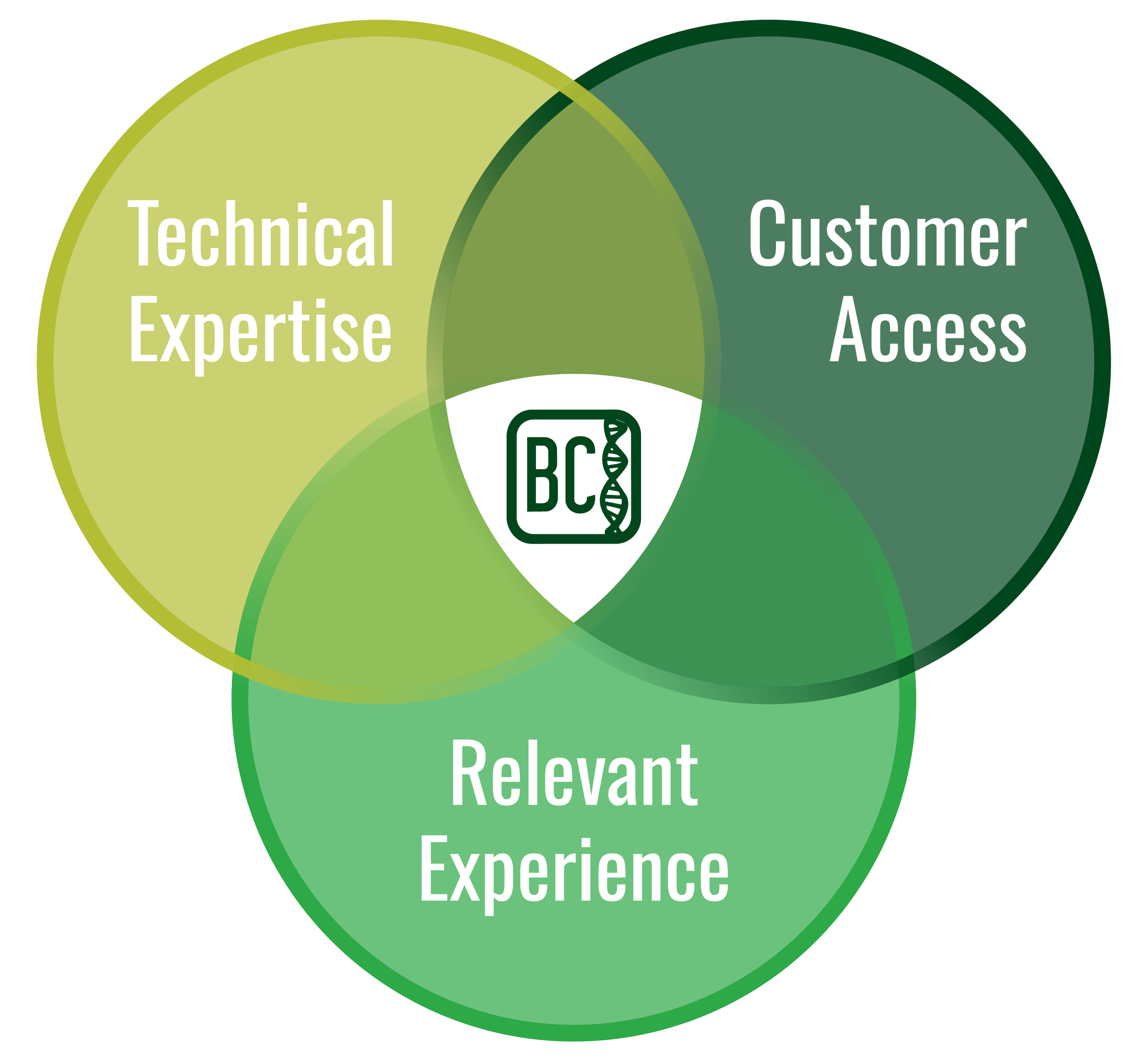 Biocatalyst approach combining technical expertise, customer access, and relevant experience