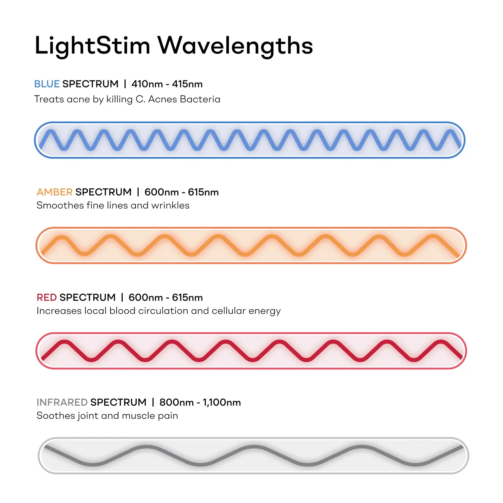 An informational graphic comparing different light spectrum wavelengths used in LightStim Pro Beds at Scarlet Rabbit Wellness in Tucson, AZ: blue, amber, red, and infrared, with descriptions of their effects and respective wavelength ranges.