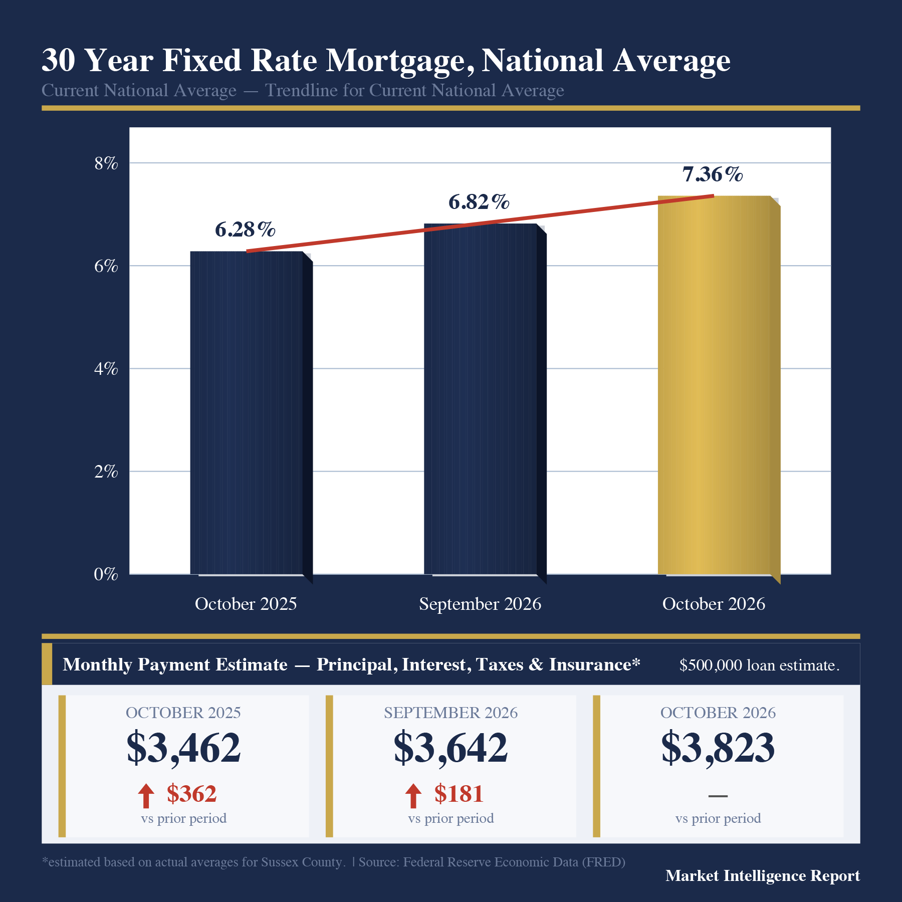 30-year fixed mortgage rates and estimated monthly payments.