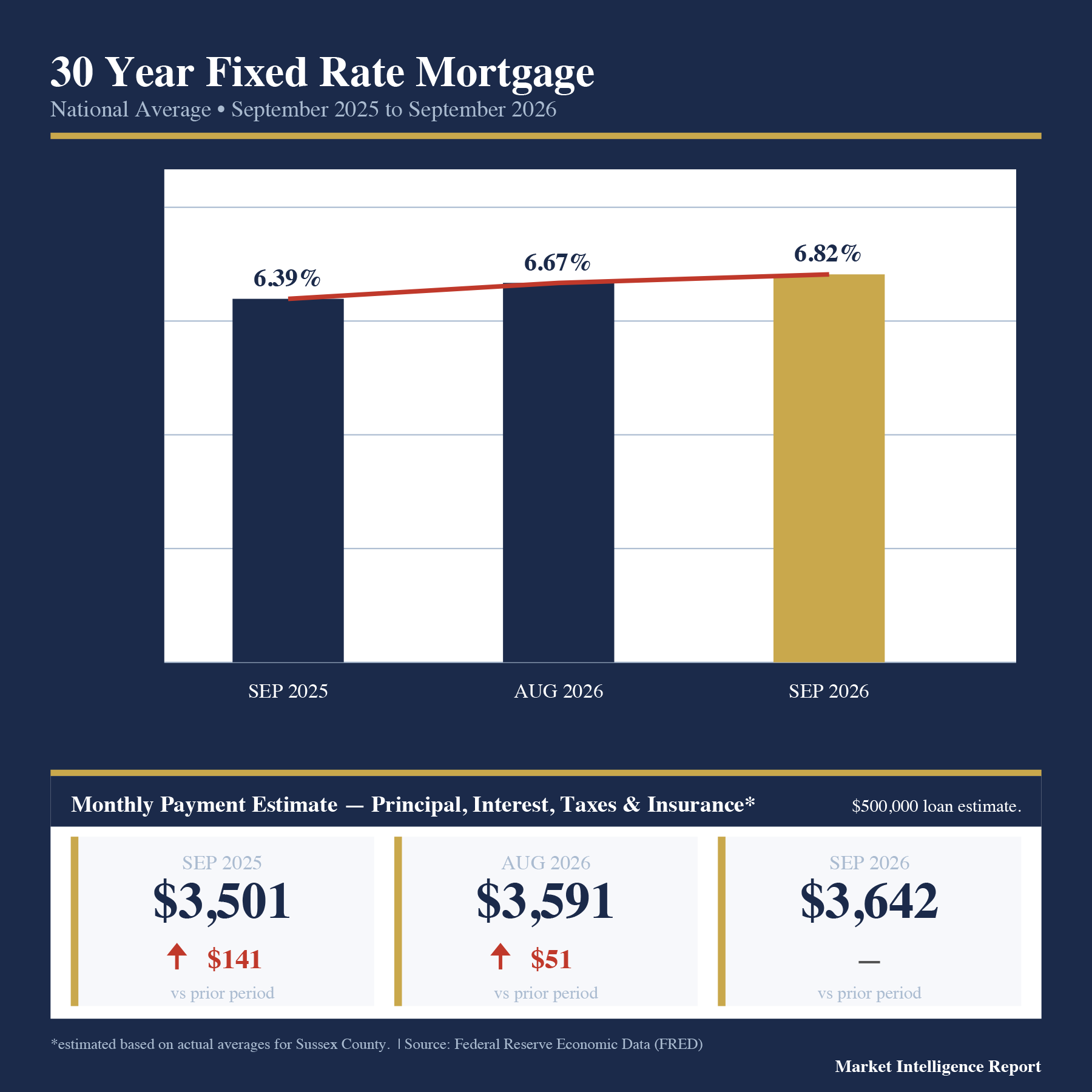 National 30-year fixed mortgage average and Sussex County monthly payment estimates at three comparison points.
