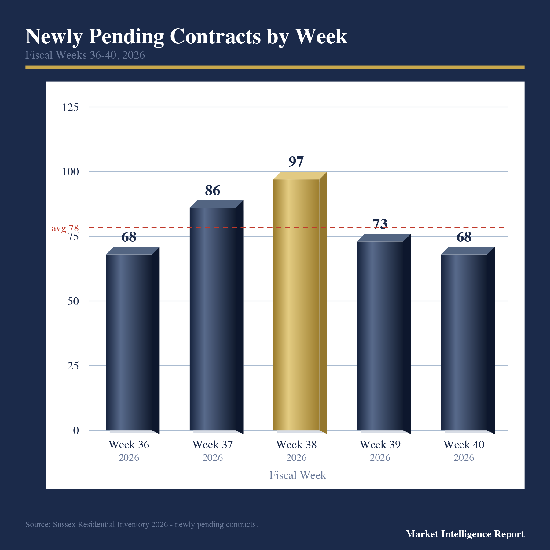 Newly pending contracts by week in Sussex County, showing the rise into mid-September and the final two weeks easing.