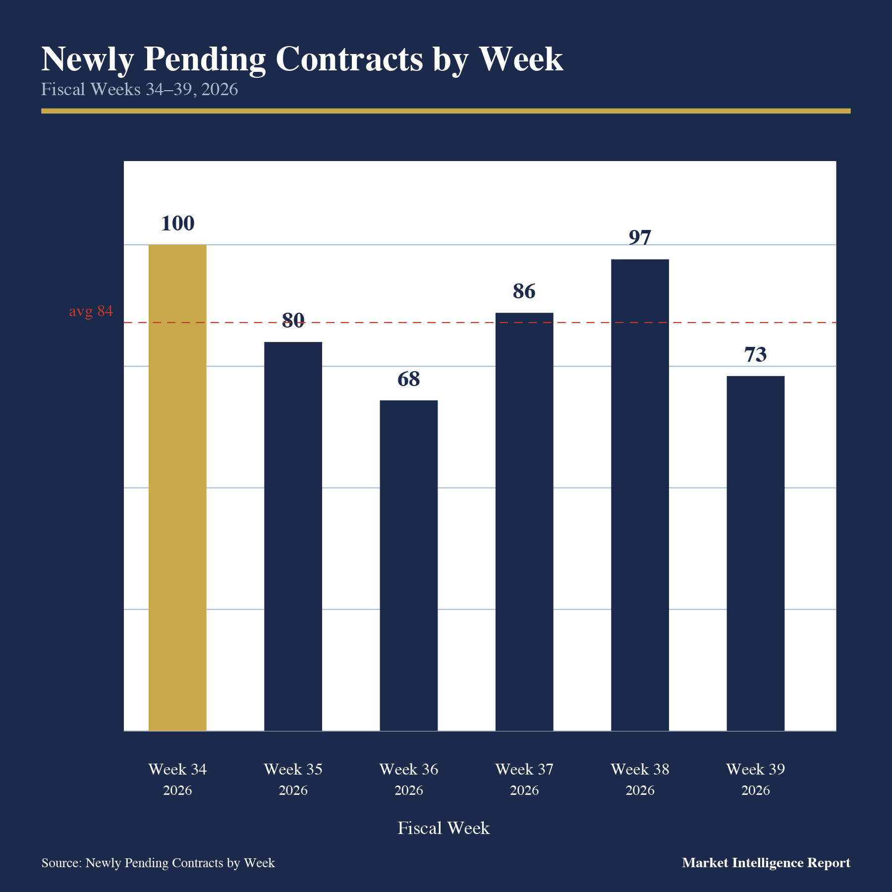 Newly pending Sussex County contracts by fiscal week, Weeks 34 through 39 of 2026.