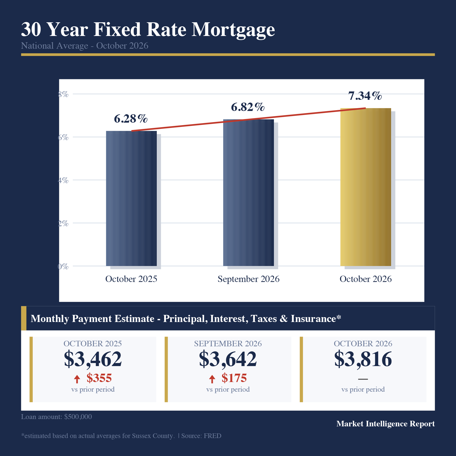 30-year fixed mortgage rates and estimated monthly payments.