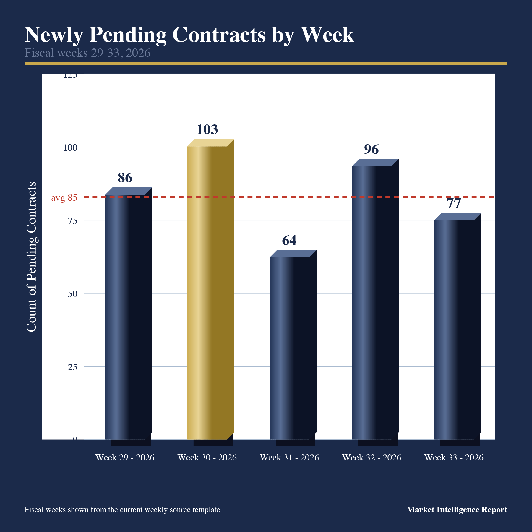 Newly pending contracts by fiscal week, showing a mid-period dip, rebound, and latest-week moderation.