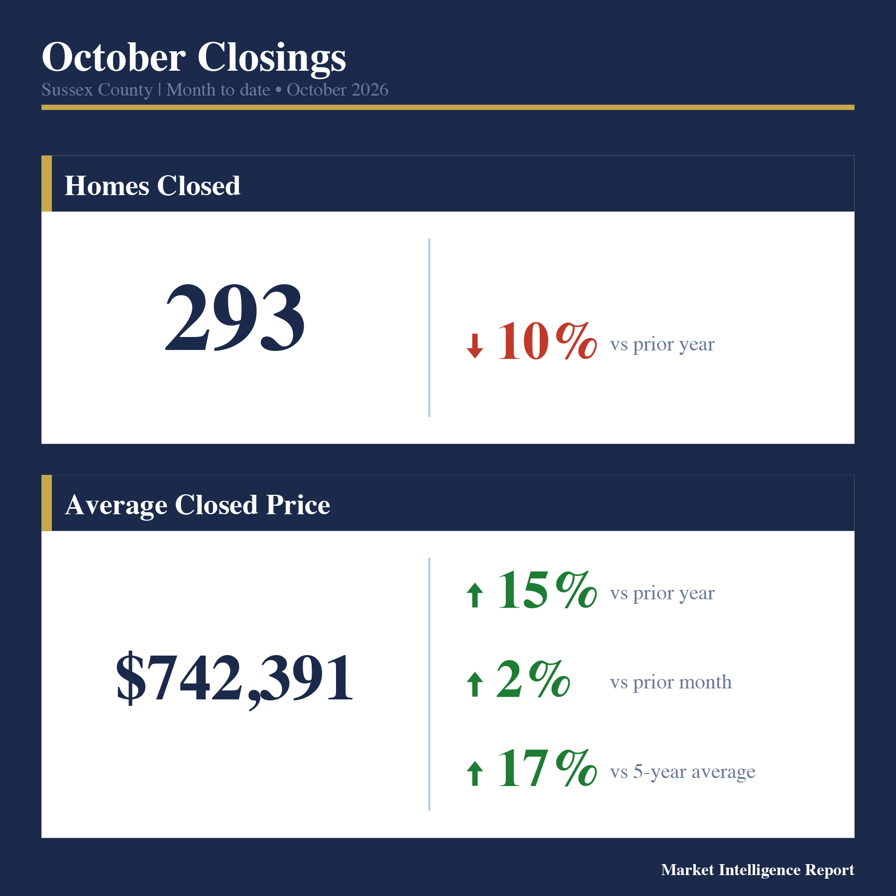 October closings and average sale prices in Sussex County.