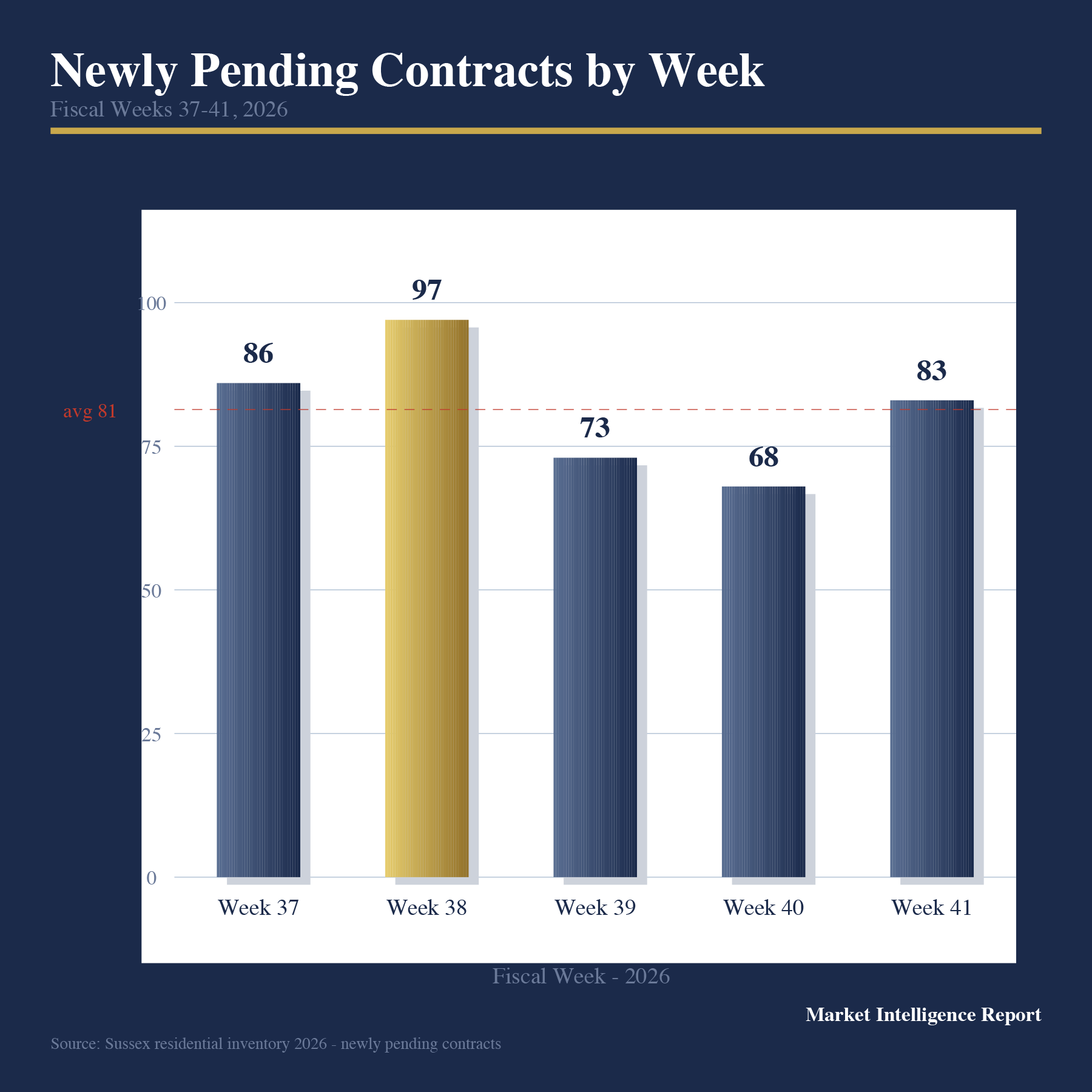 Newly pending contracts by week in Sussex County.