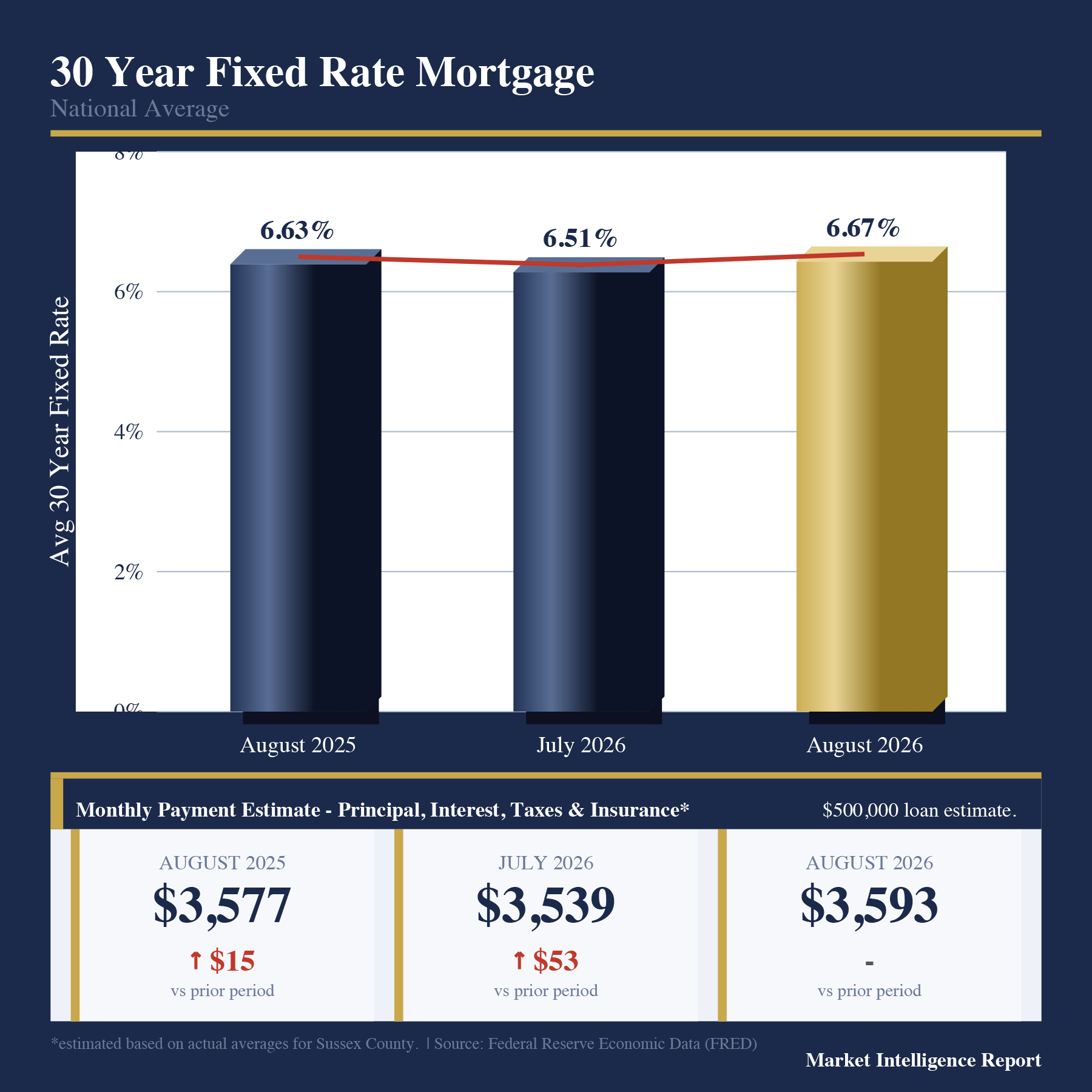Thirty-year fixed mortgage rate comparison with estimated monthly payments for a $500,000 loan.