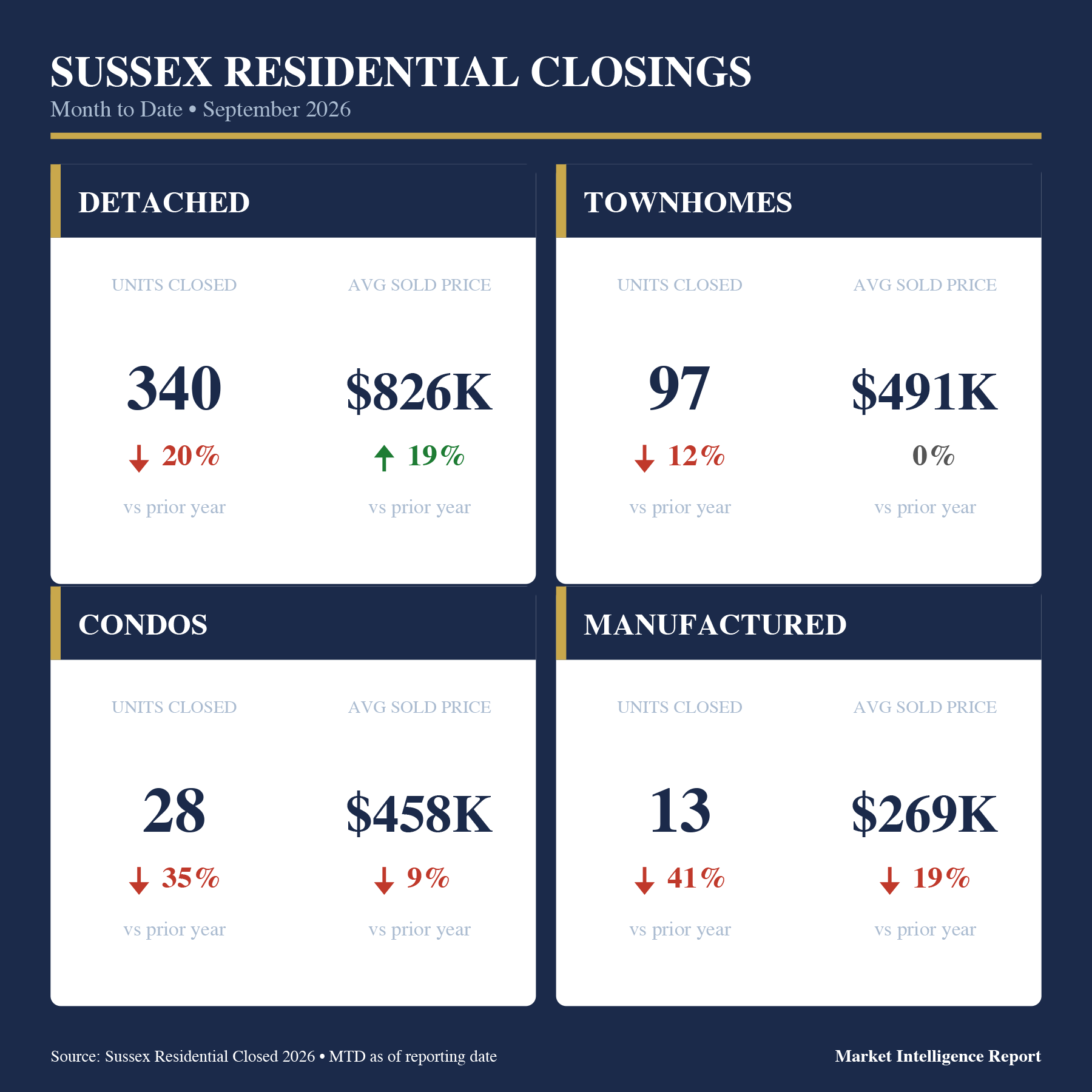 September 2026 closings by property type in Sussex County, with year-over-year counts and average sold prices.