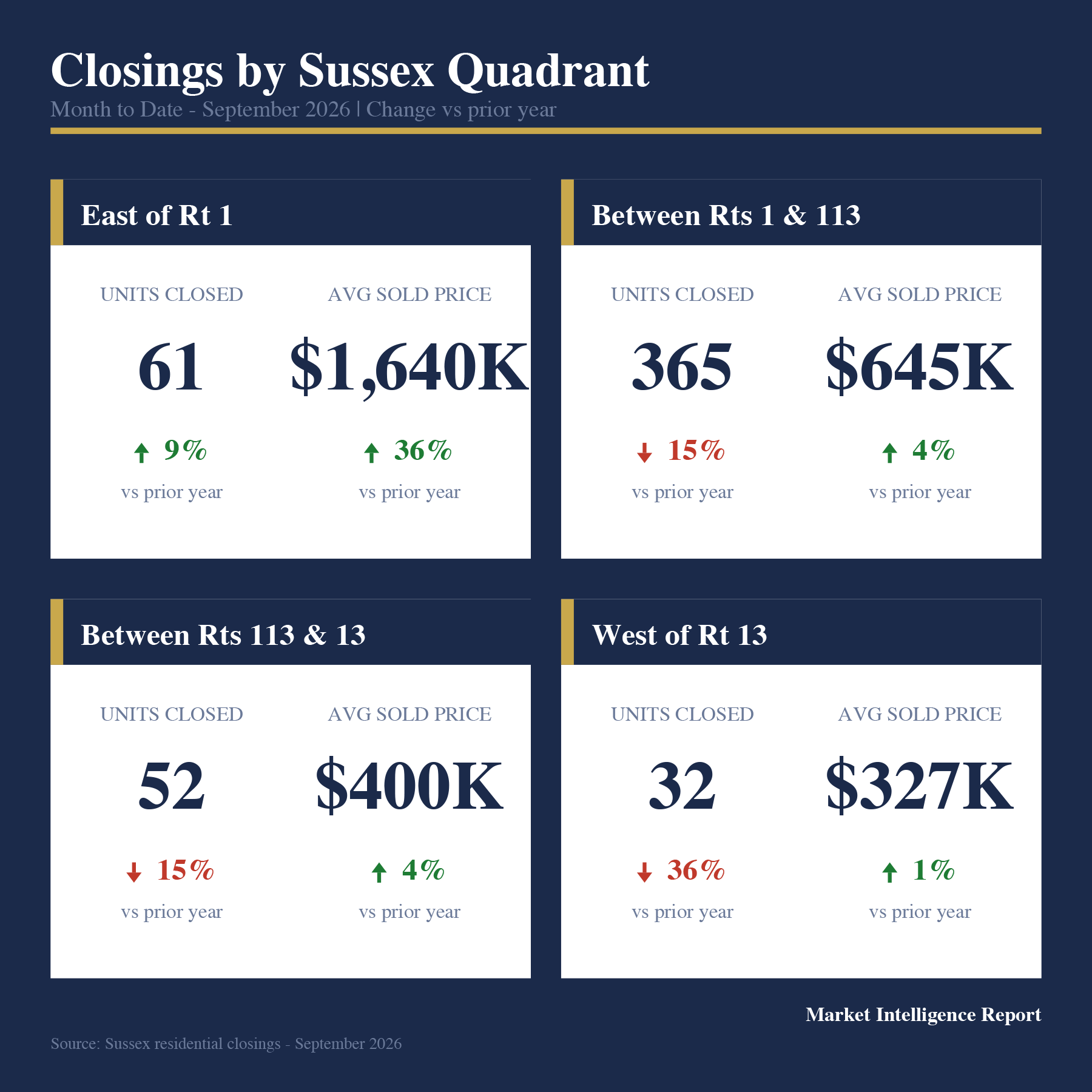 September closings and average sale prices by Sussex County quadrant.