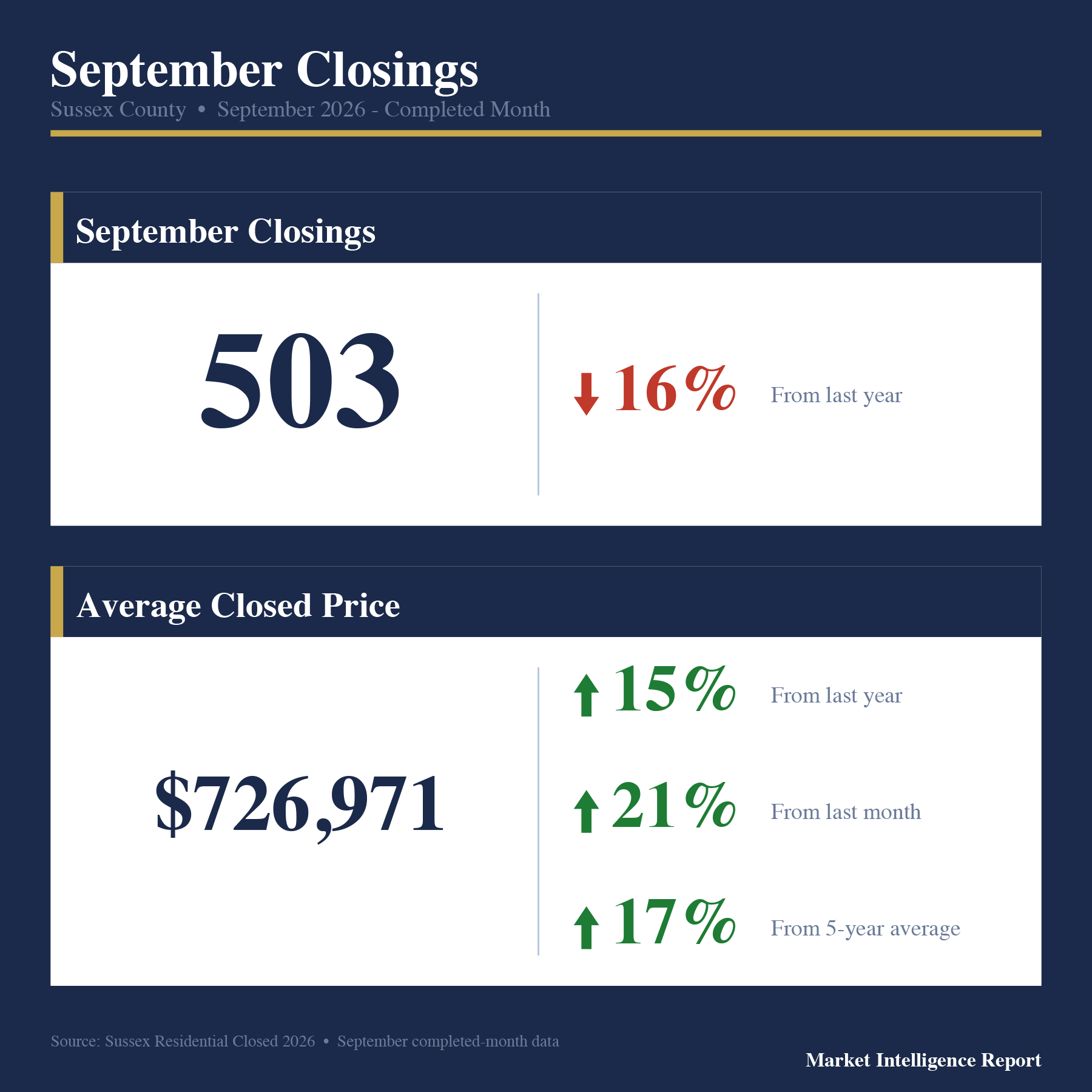 September closings in Sussex County: sales count and average closed price compared with last year.