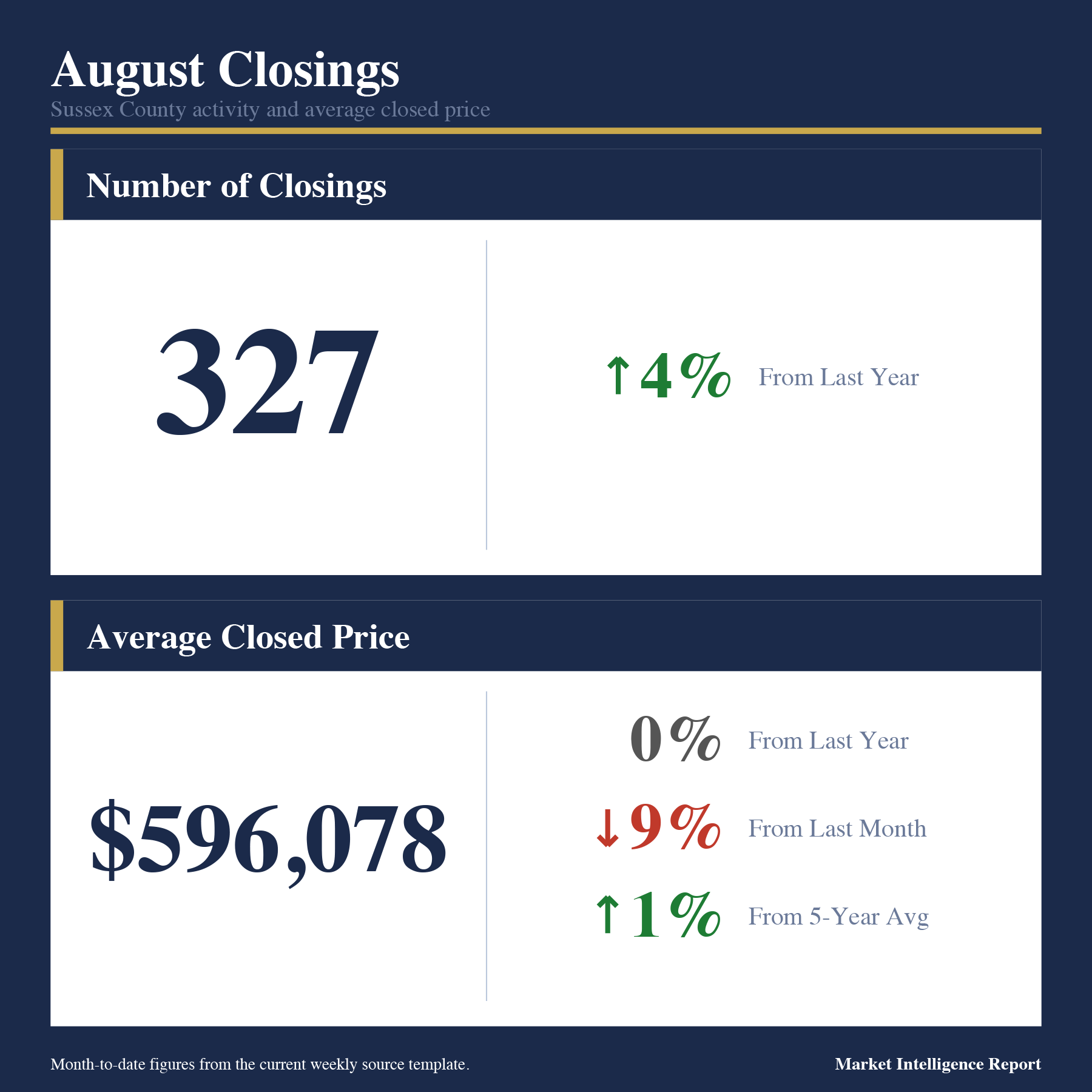 August closings comparison, pricing trends, and five-year market context for coastal Delaware.