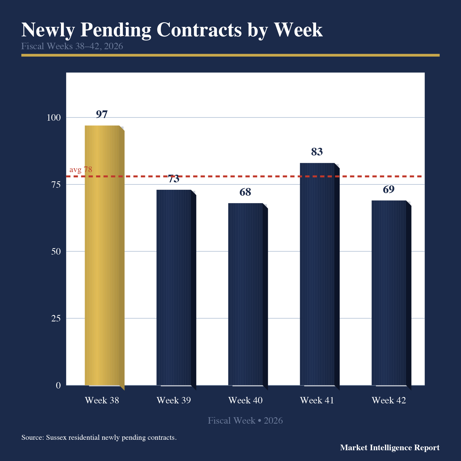 Newly pending contracts by week in Sussex County.