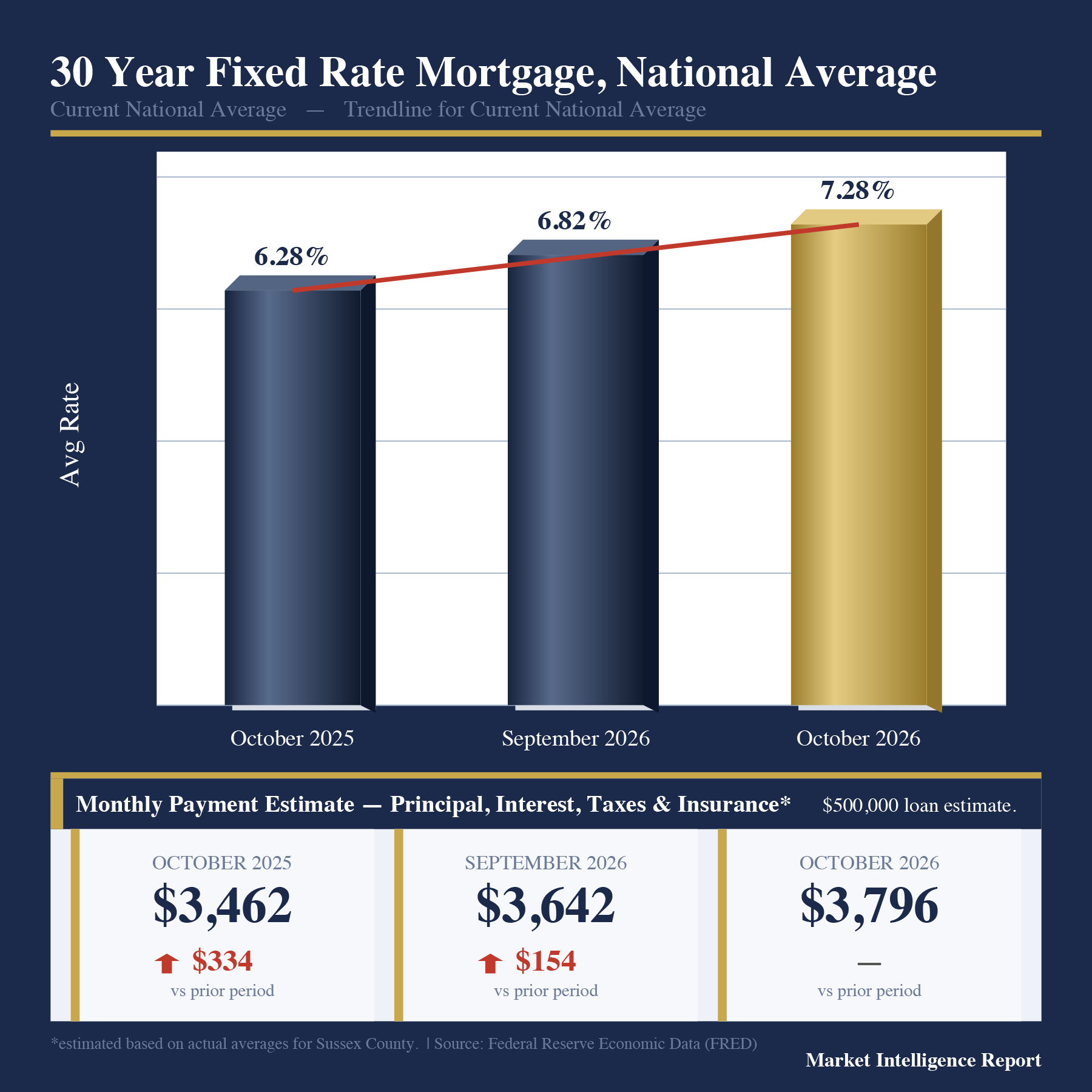 National average 30-year fixed mortgage rate and estimated monthly payment: October compared with September and last year.