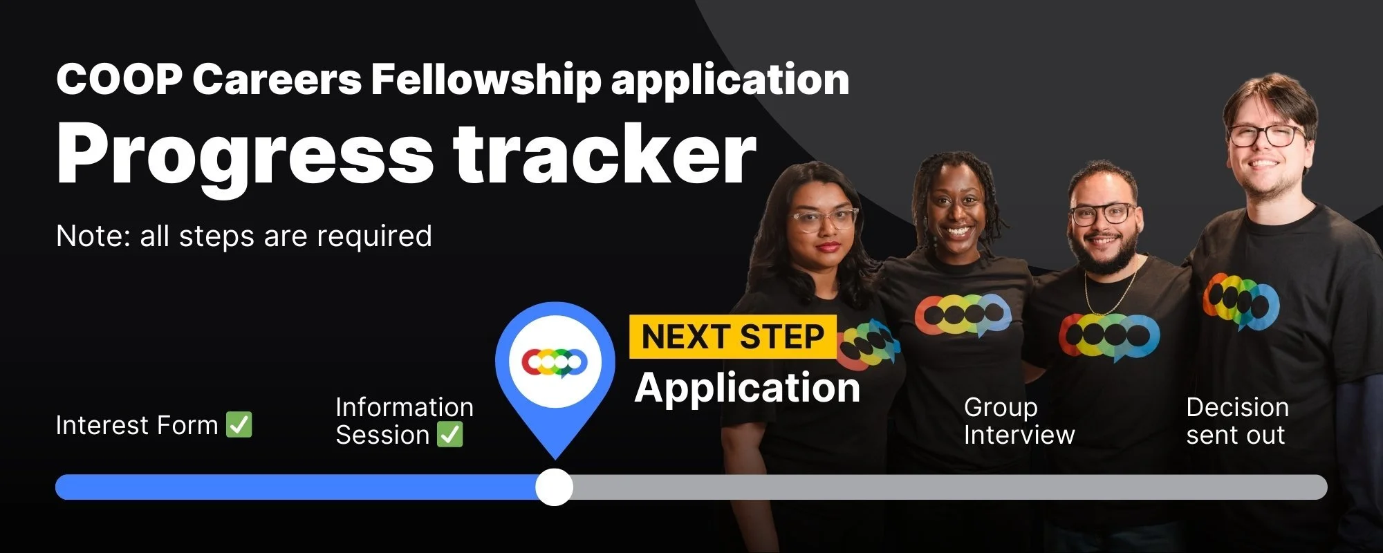 A promotional graphic for the COOP Careers Fellowship application process, featuring a diverse group of four smiling people wearing black shirts with a colorful logo. The image displays a progress tracker indicating steps such as interest form, information session, group interview, and decision sent out, with the next step highlighted as application.