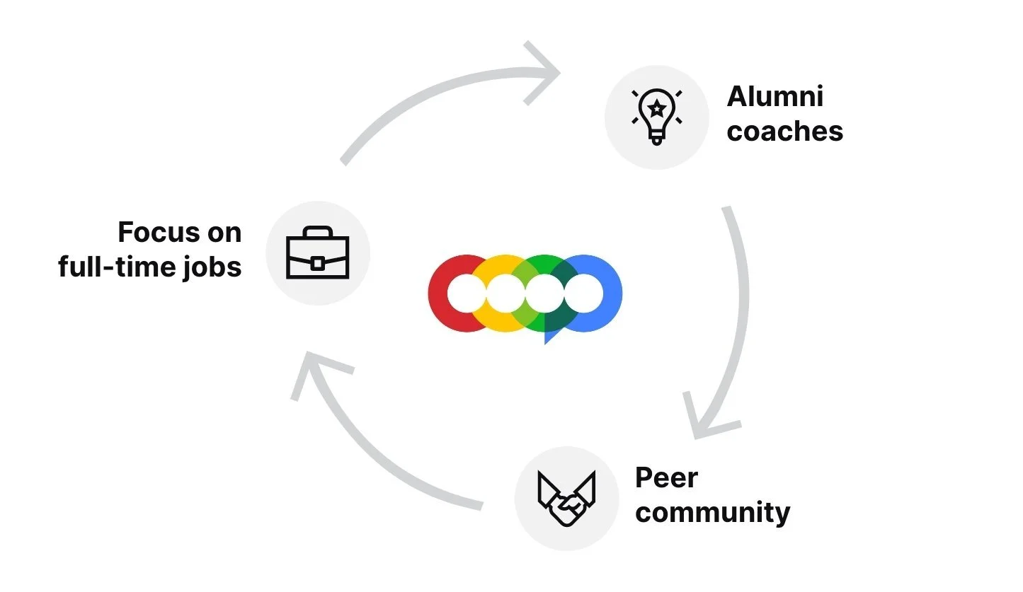 Flow chart with four steps: Focus on full-time jobs, Peer community, Alumni coaches, and the central Google logo.