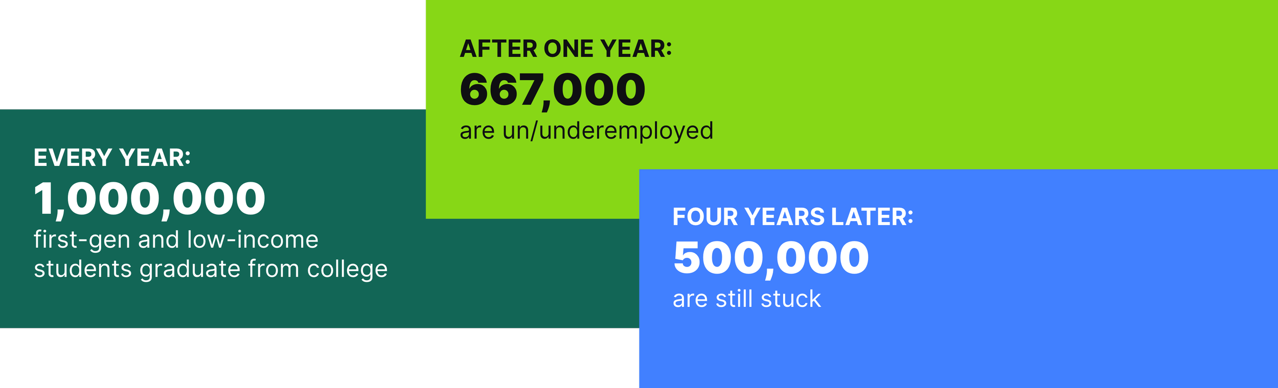 Infographic with statistics about students: Every year 1 million first-generation, low-income students graduate college; after one year 667,000 are unemployed or underemployed; four years later, 500,000 are still stuck.
