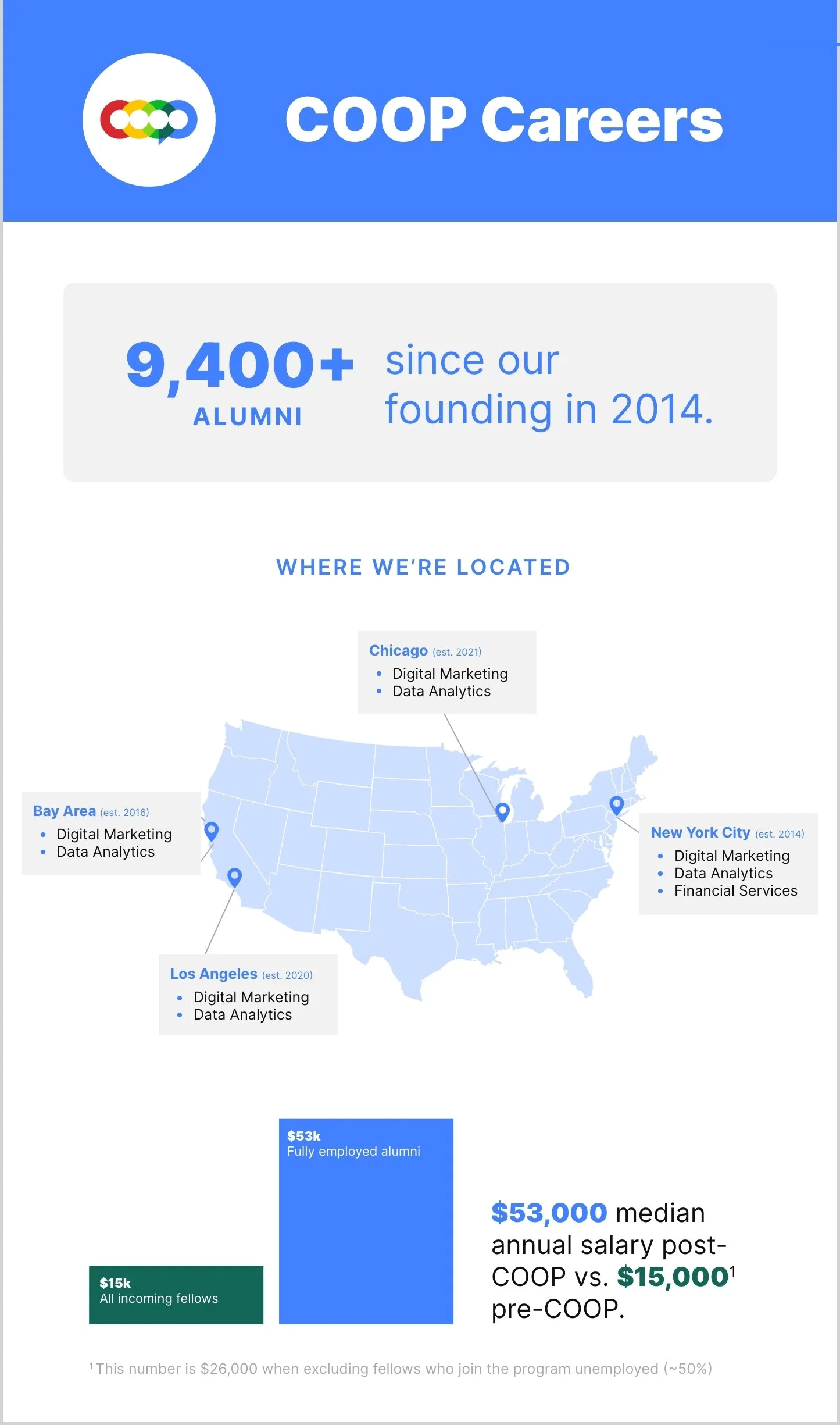 A map of the United States highlighting four cities: Chicago, Bay Area, Los Angeles, and New York City, with information about their locations and services related to digital marketing and data analytics, and statistics on alumni employment and salaries.