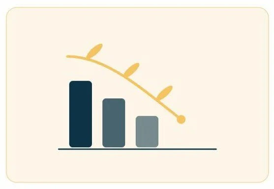 Bar chart with three bars decreasing from left to right, overlaid by a yellow curved line with leaves.