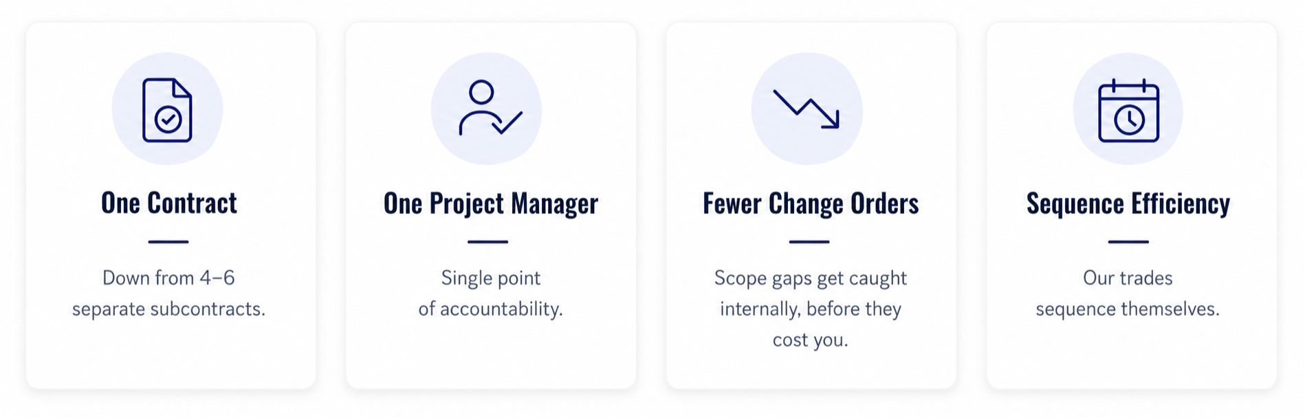 Icons with text highlighting benefits of a project management system, including one contract, one project manager, fewer change orders, and sequence efficiency.