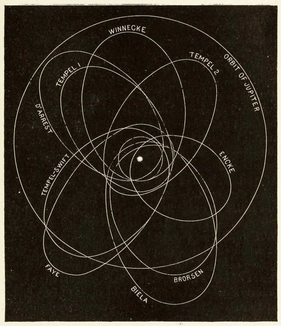Diagram with overlapping circles labeled Winnecke, Tempel 1, Obit of Jupiter, Tempel 2, Encke, Brorsen, Biela, Faye, and Tempe Swift, radiating from a central star symbol.
