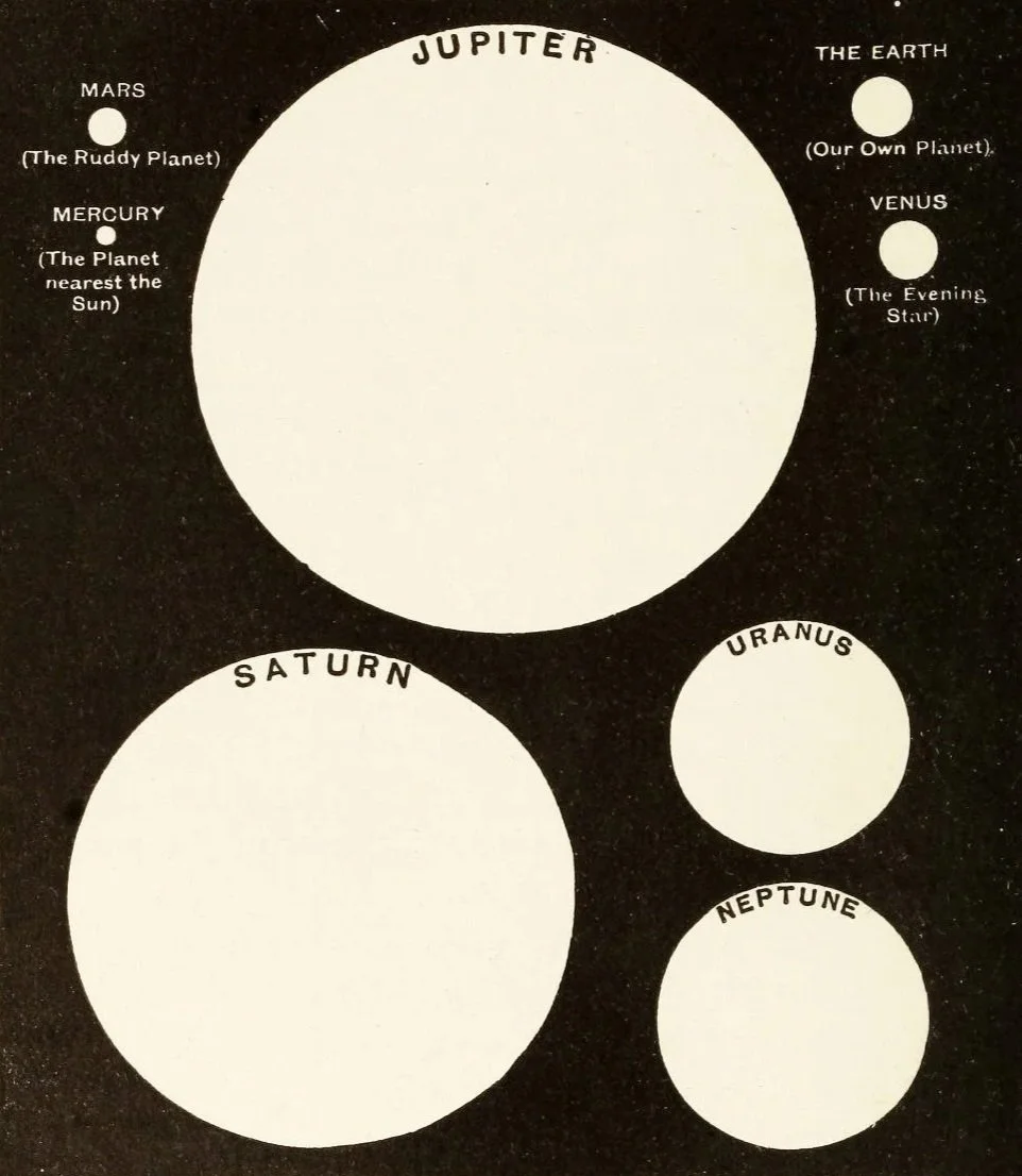 Diagram of the solar system showing planets MARS, MERCURY, JUPITER, THE EARTH, VENUS, SATURN, URANUS, and NEPTUNE, with labels and descriptions for each planet.