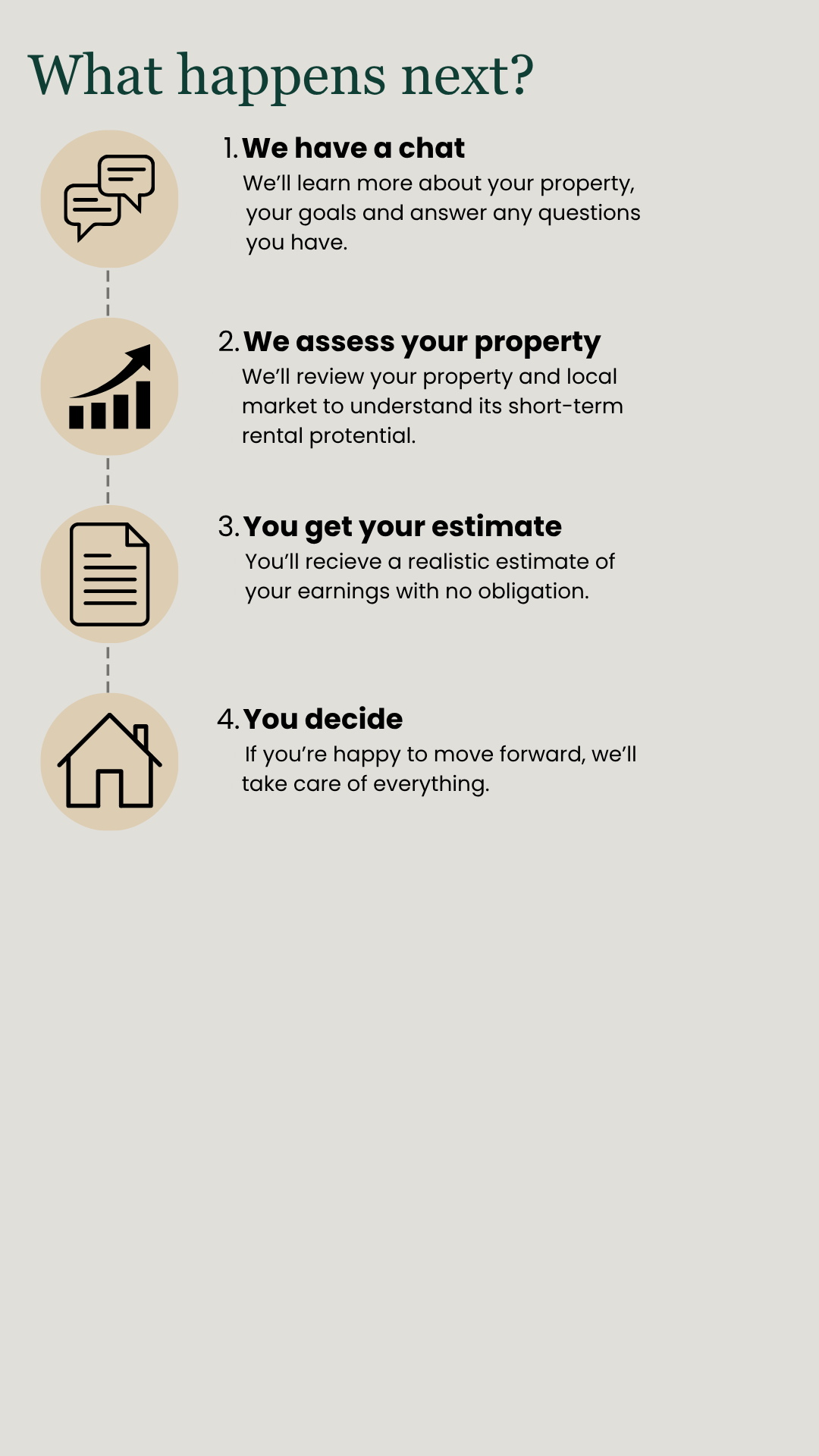 A step-by-step guide titled "What happens next?" outlining four stages: 1. We have a chat, 2. We assess your property, 3. You get your estimate, 4. You decide. Each stage is accompanied by an icon: chat bubbles, a rising bar graph, a document, and a house.