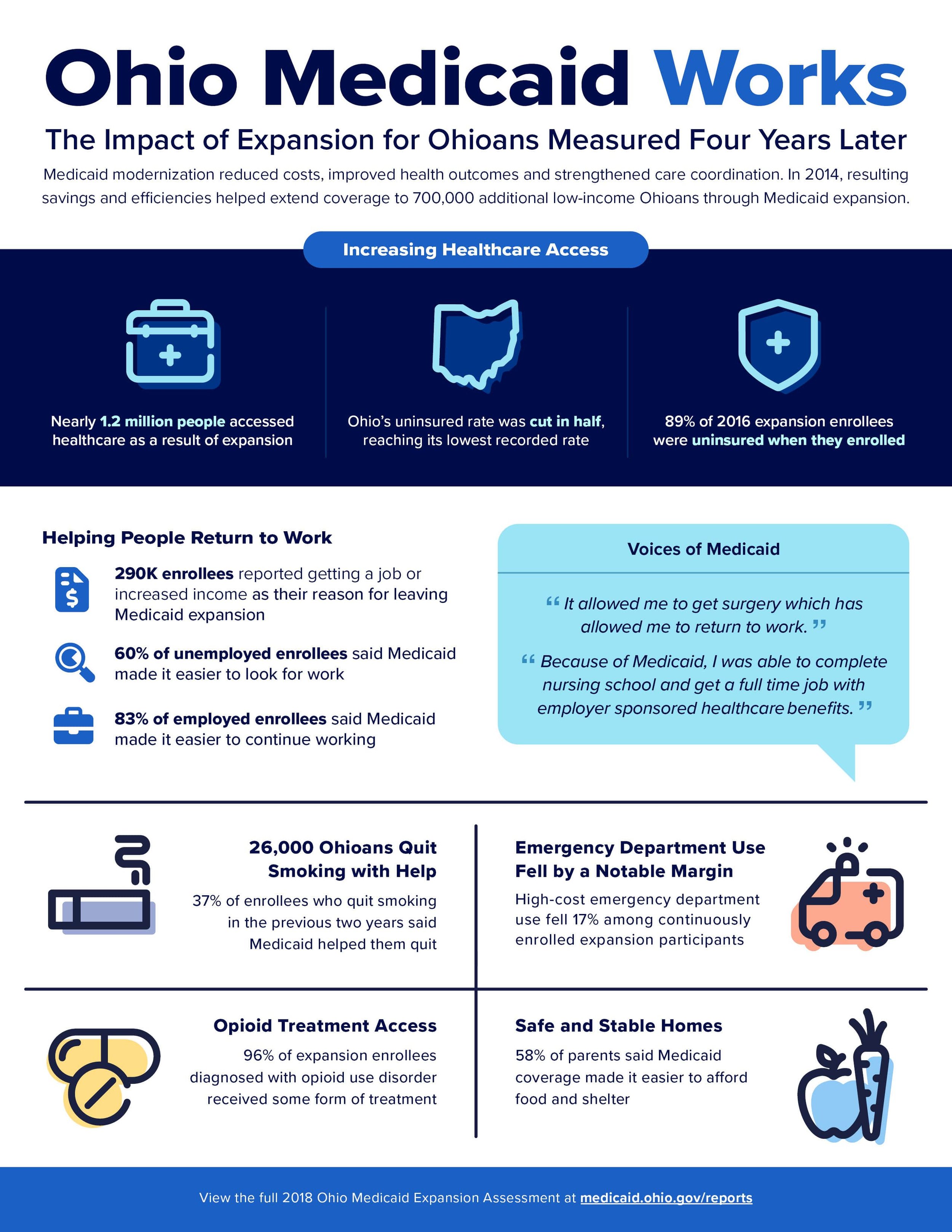 A one-page infographic titled 'Ohio Medicaid Works' displaying data on healthcare expansion impact in Ohio, including stylized icons and statistics about accessing healthcare, employment, opioid treatment, safe homes, and Medicaid enrollment.