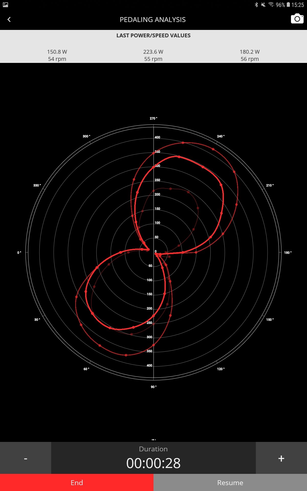 Cycling pedaling analysis app showing a red polar power chart, 150.8–223.6 watts at 54–56 rpm, and a 28-second duration.