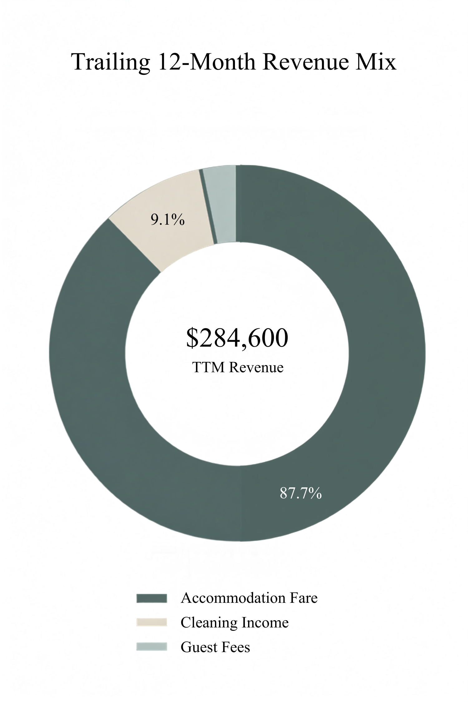 Pie chart titled 'Trailing 12-Month Revenue Mix' showing a total revenue of $284,600. The chart is divided into three sections: 87.7% for accommodation fare, 9.1% for cleaning income, and a small section for guest fees. The colors correspond to the legend below: dark gray for accommodation fare, tan for cleaning income, and light gray for guest fees.